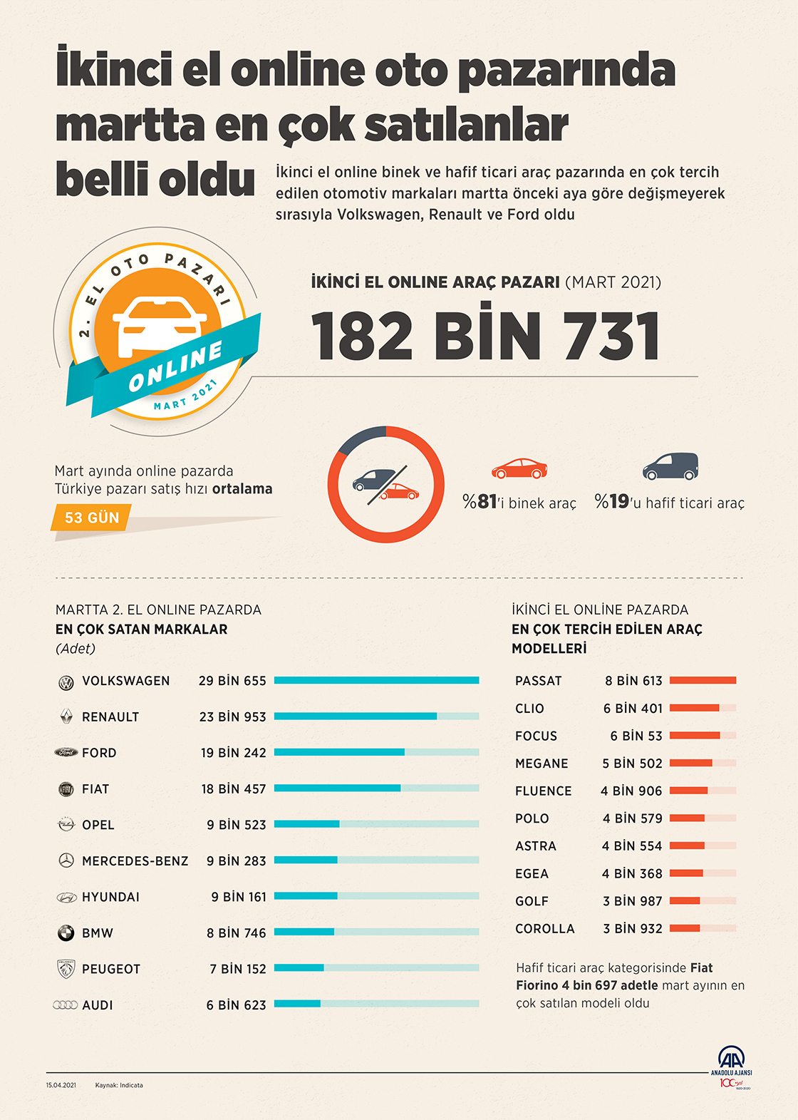 İkinci el online oto pazarında martta en çok satılanlar belli oldu