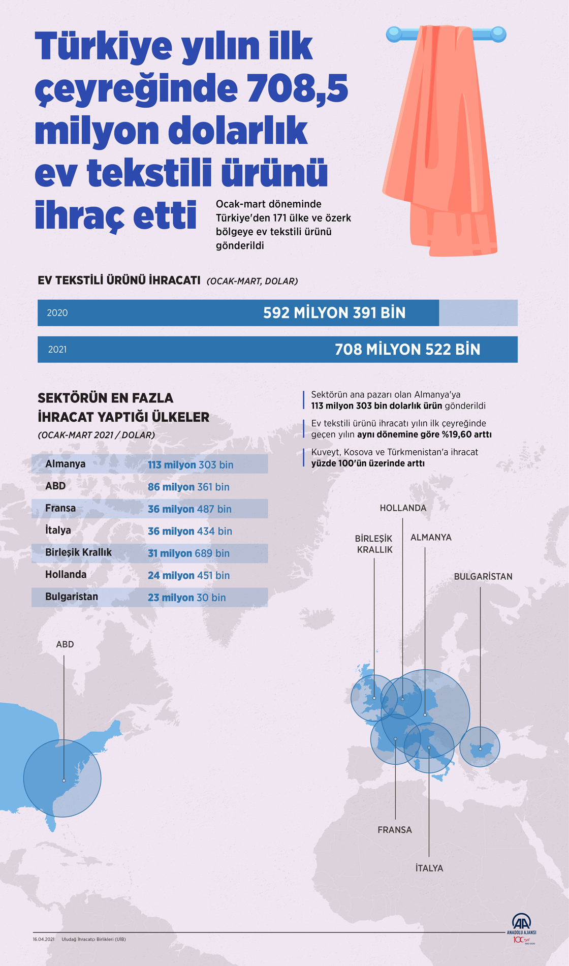 Türkiye yılın ilk çeyreğinde 708,5 milyon dolarlık ev tekstili ürünü ihraç etti