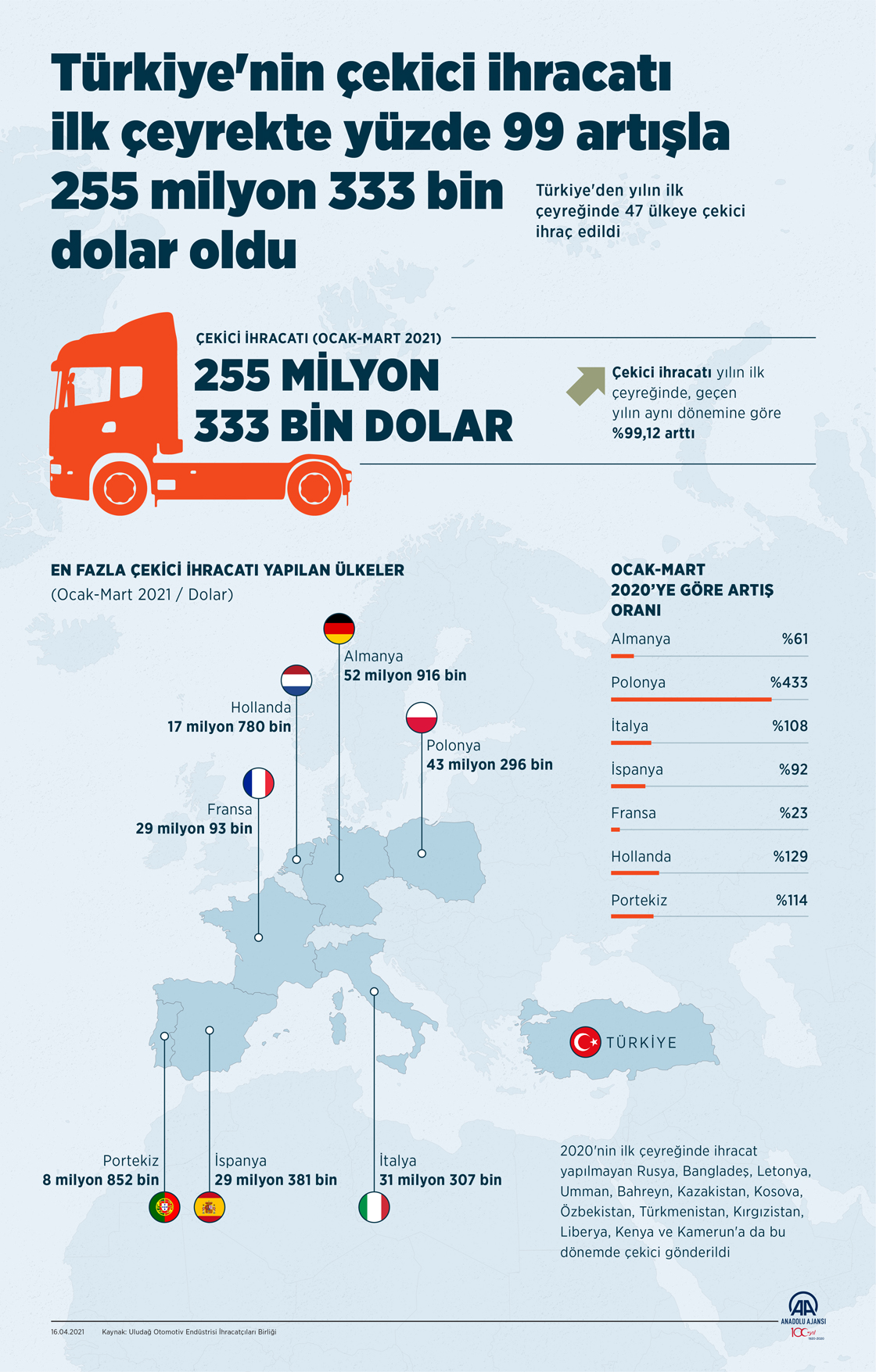 Türkiye'nin çekici ihracatı ilk çeyrekte yüzde 99 artışla 255 milyon 333 bin dolar oldu