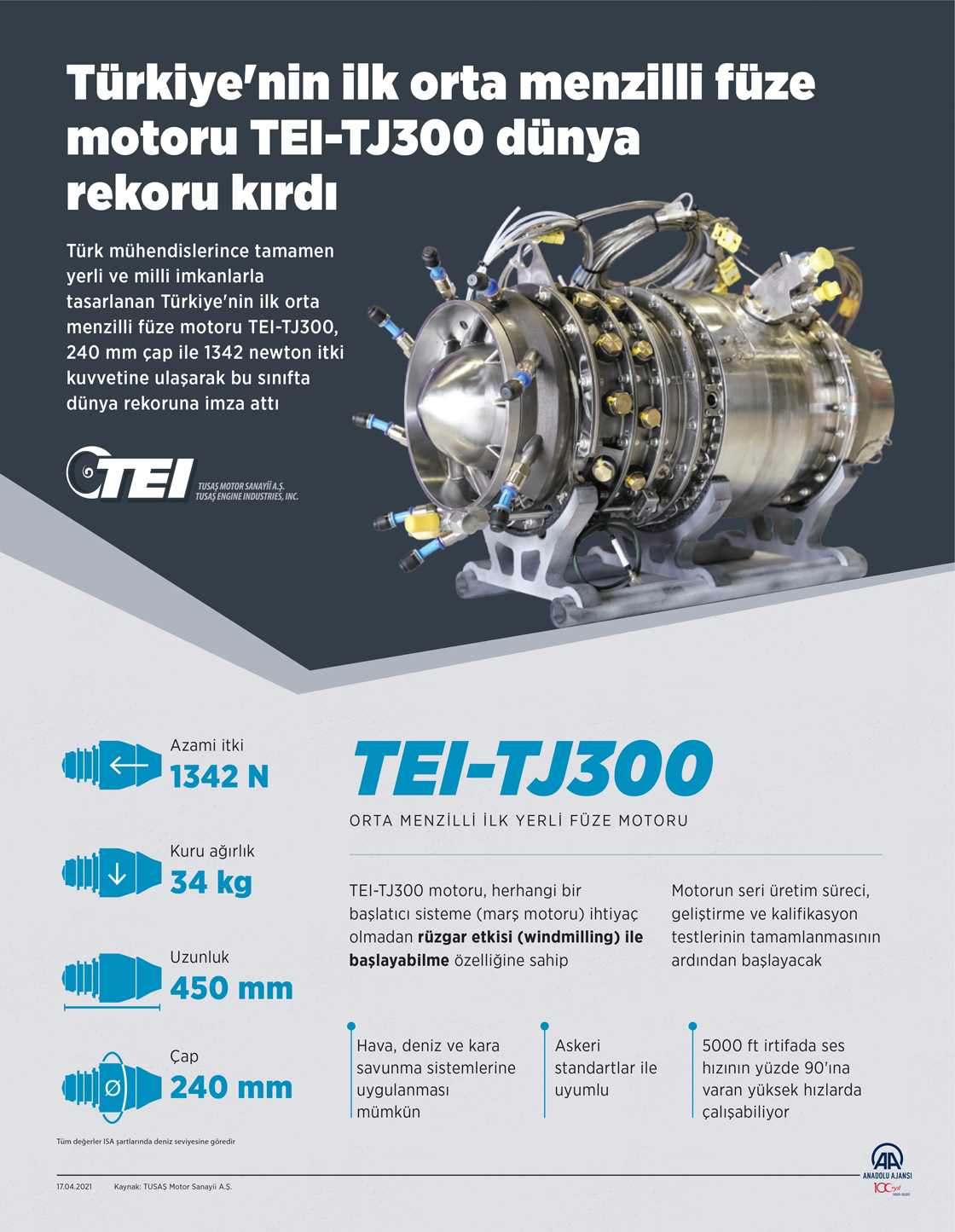 Türkiye'nin ilk orta menzilli füze motoru TEI-TJ300 dünya rekoru kırdı
