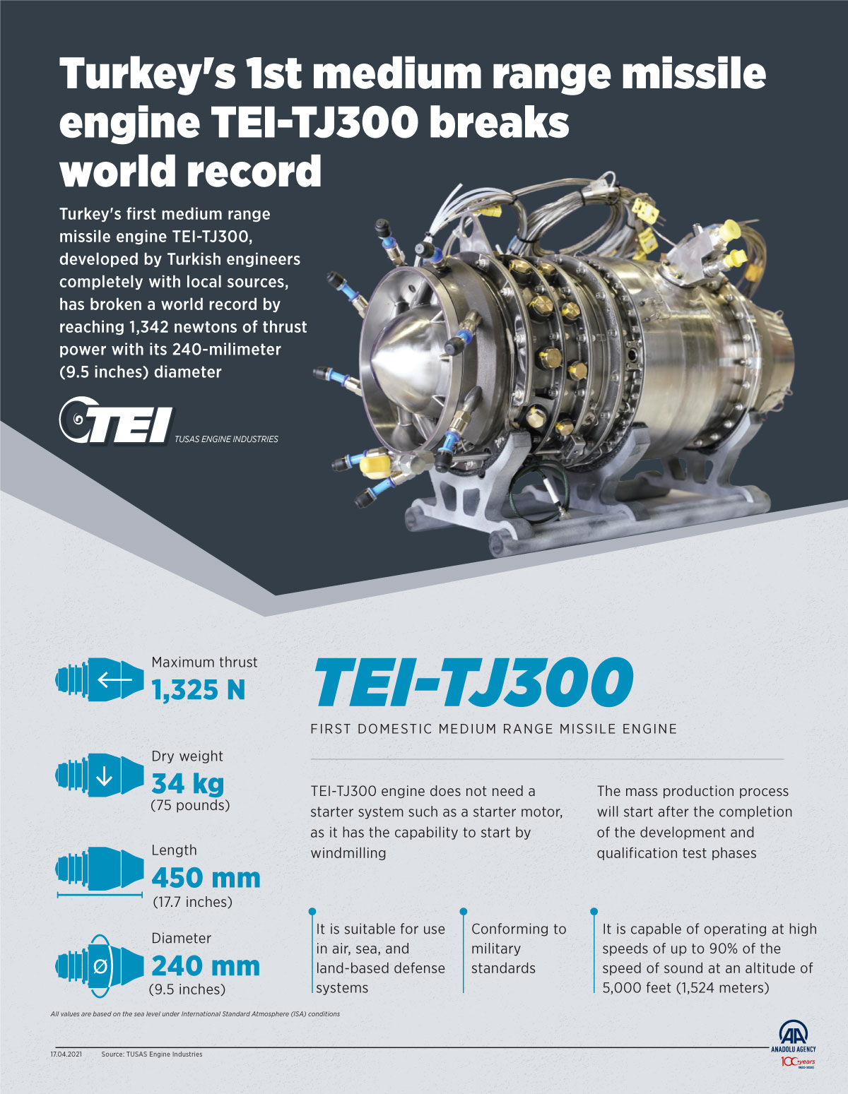 Turkey's 1st medium range missile engine TEI-TJ300 breaks world record