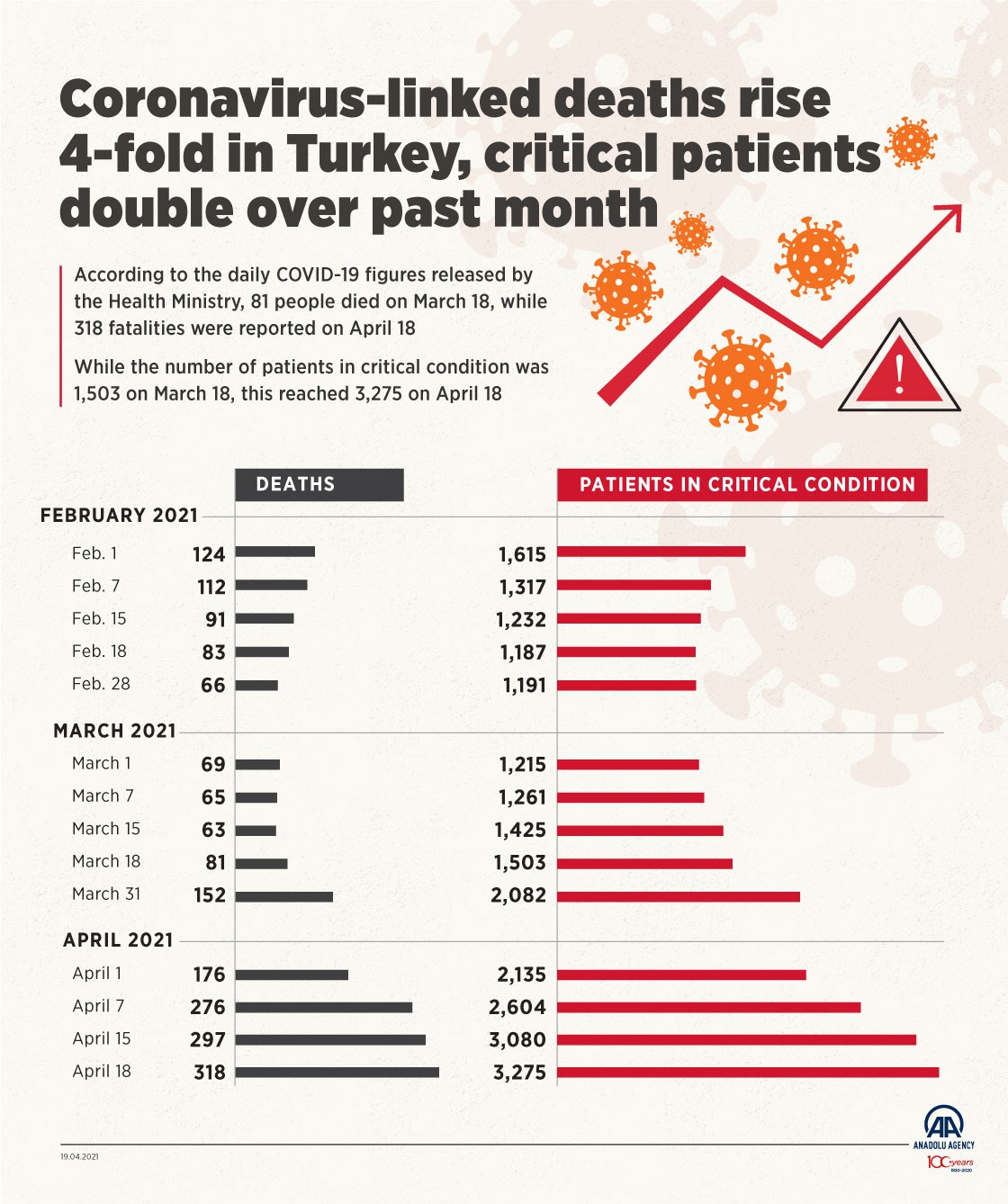 Coronavirus-linked deaths rise 4-fold in Turkey, critical patients double over past month
