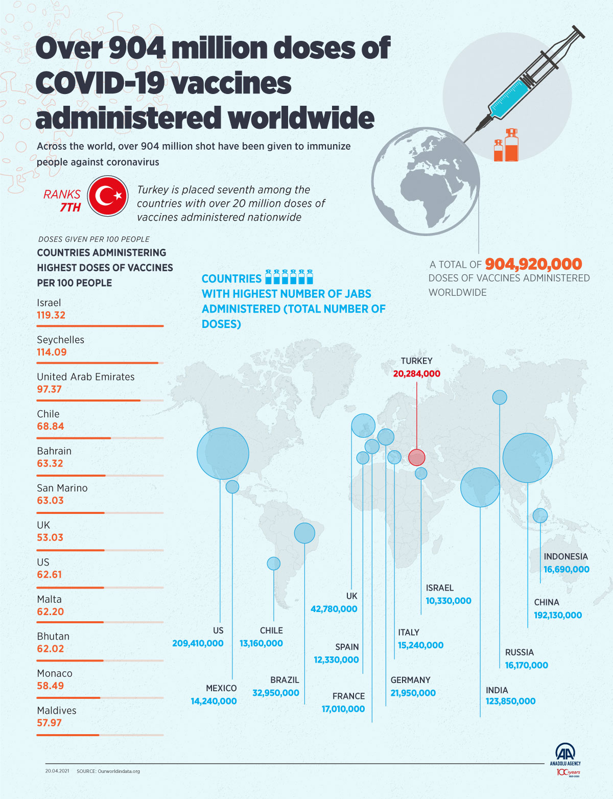 Over 904 million doses of COVID-19 vaccines administered worldwide