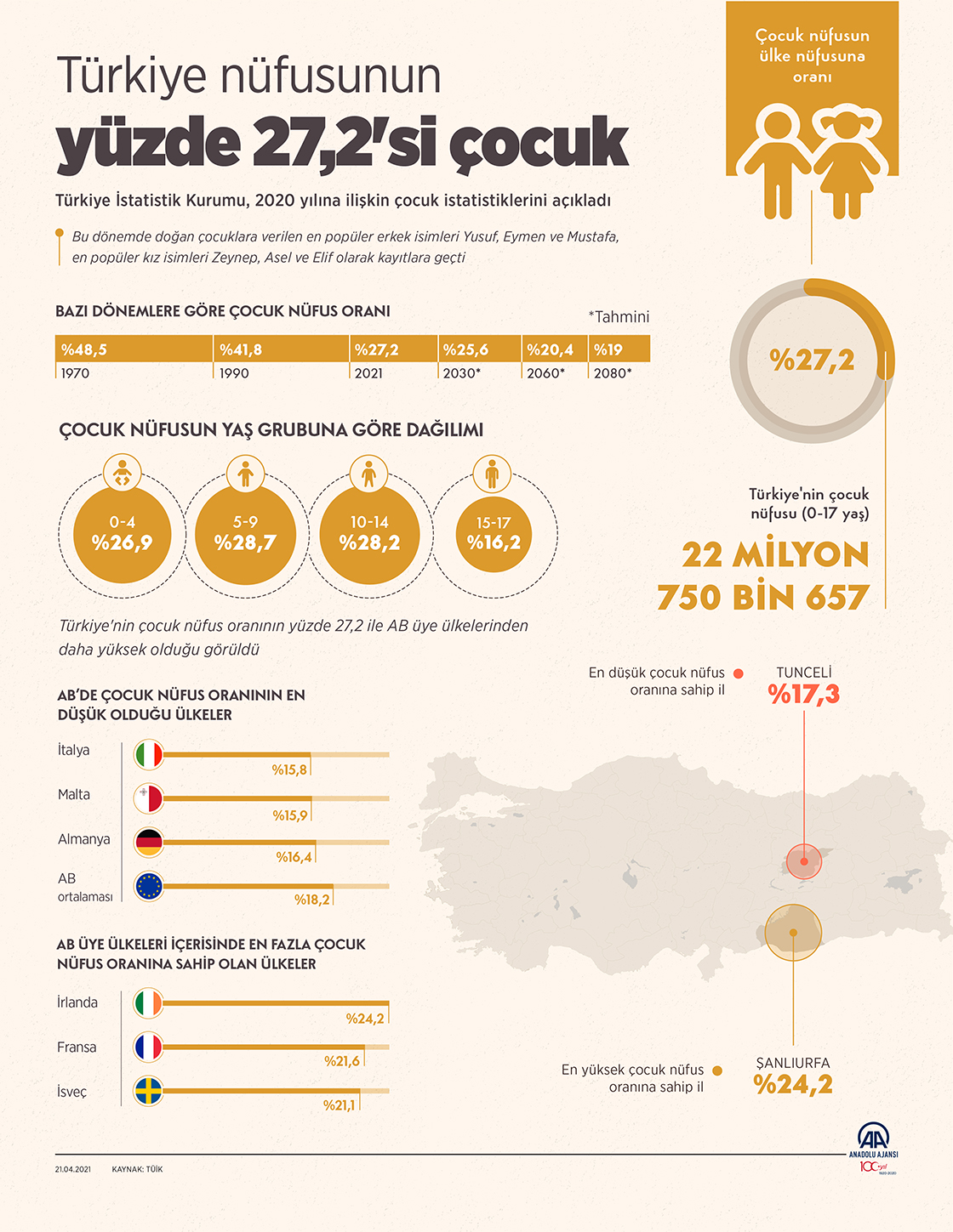 Türkiye nüfusunun yüzde 27,2'si çocuk