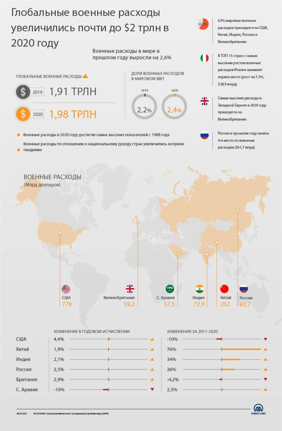 Глобальные военные расходы увеличились почти до $2 трлн в 2020 году