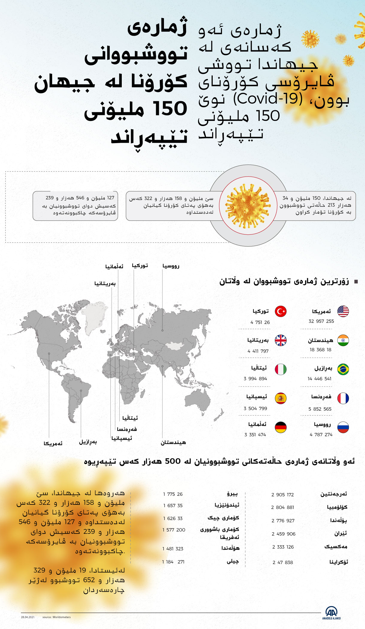 ژمارەی تووشبووانی کۆرۆنا لە جیهان ١٥٠ ملیۆنی تێپەڕاند