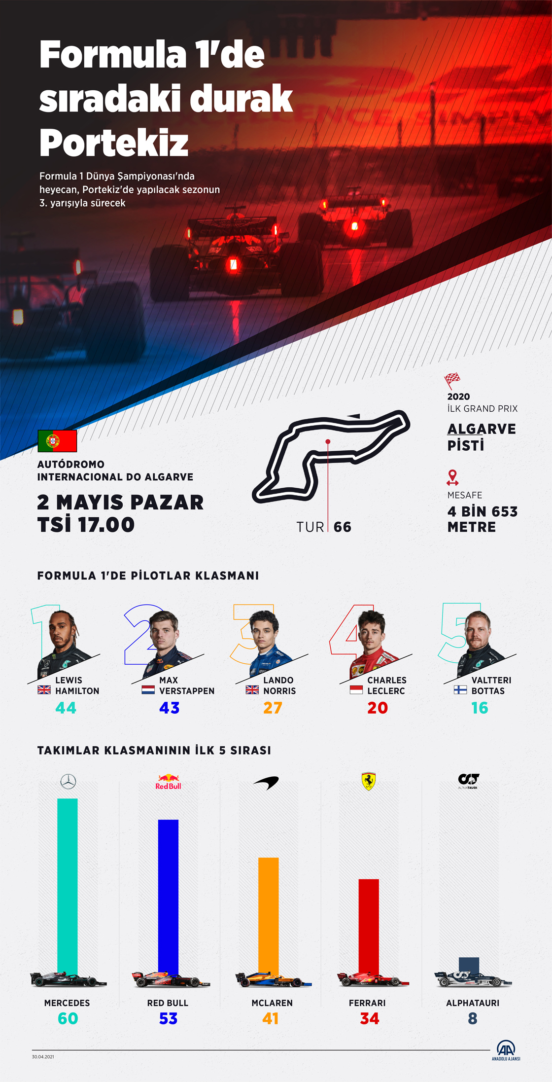 Formula 1'de sıradaki durak Portekiz