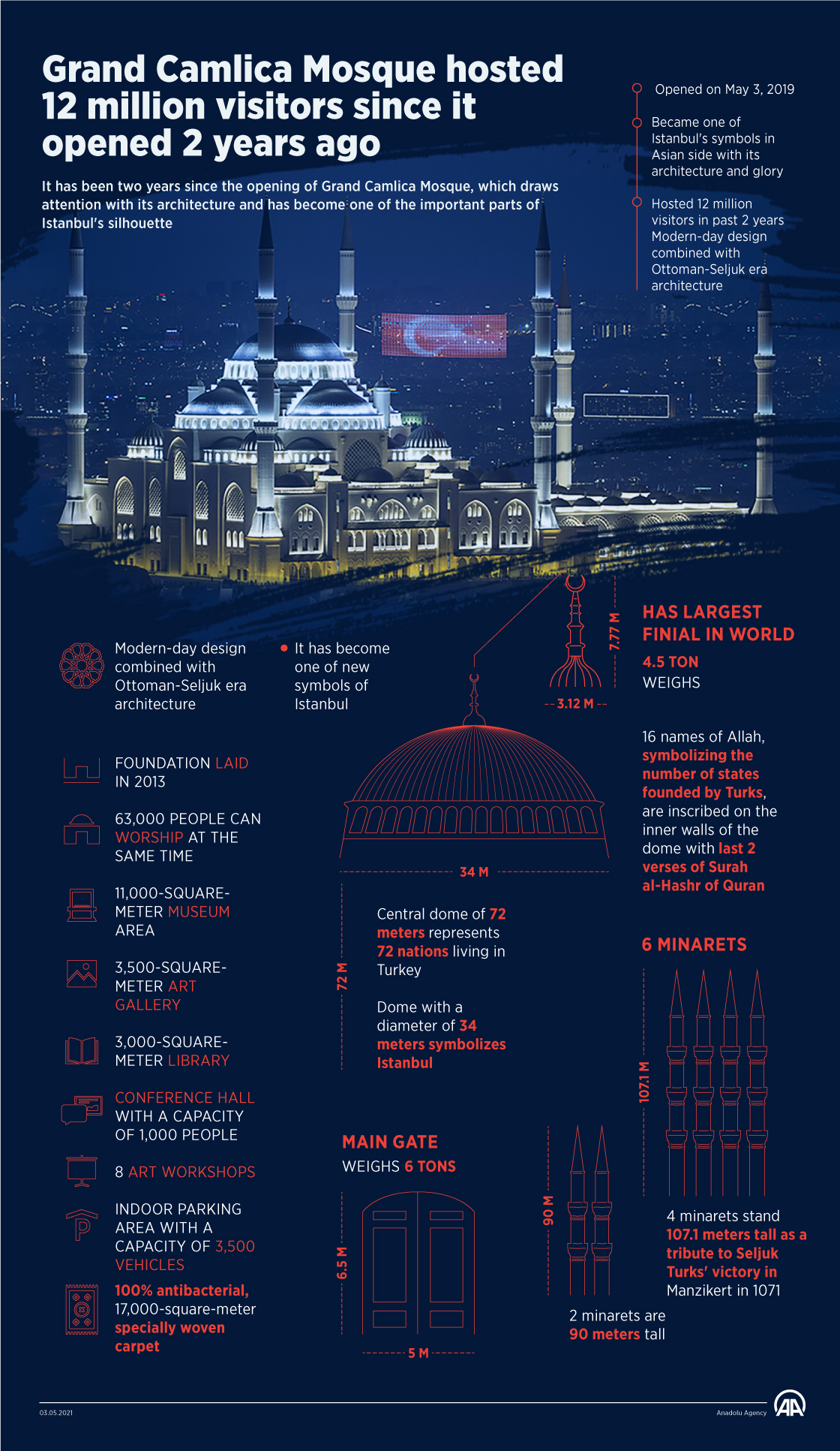 Grand Camlica Mosque hosted 12 million visitors since it opened 2 years ago
