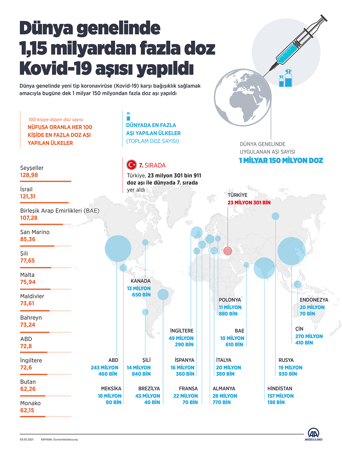 Dünya genelinde 1,15 milyardan fazla doz Kovid-19 aşısı yapıldı