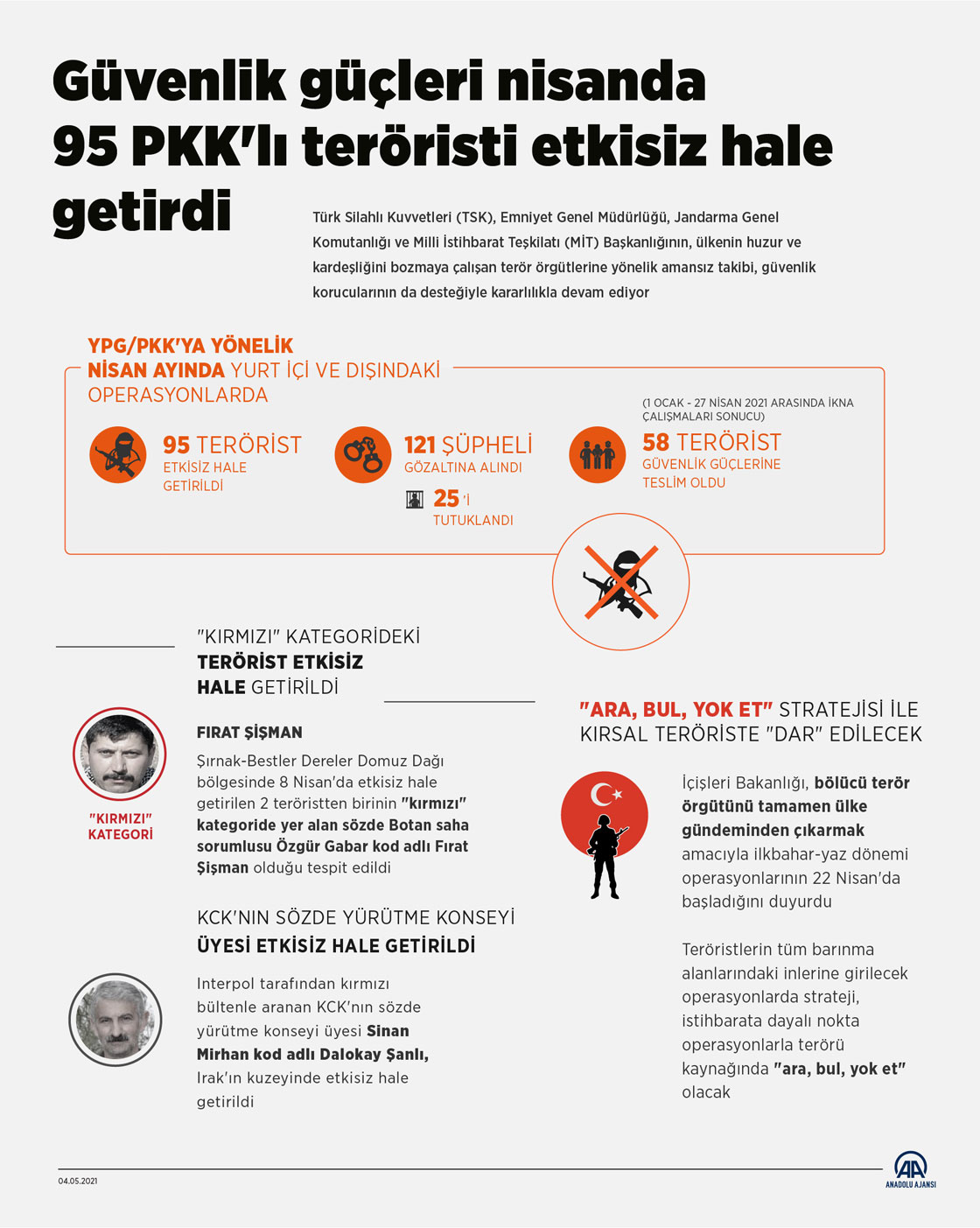 Güvenlik güçleri nisanda 95 PKK'lı teröristi etkisiz hale getirdi