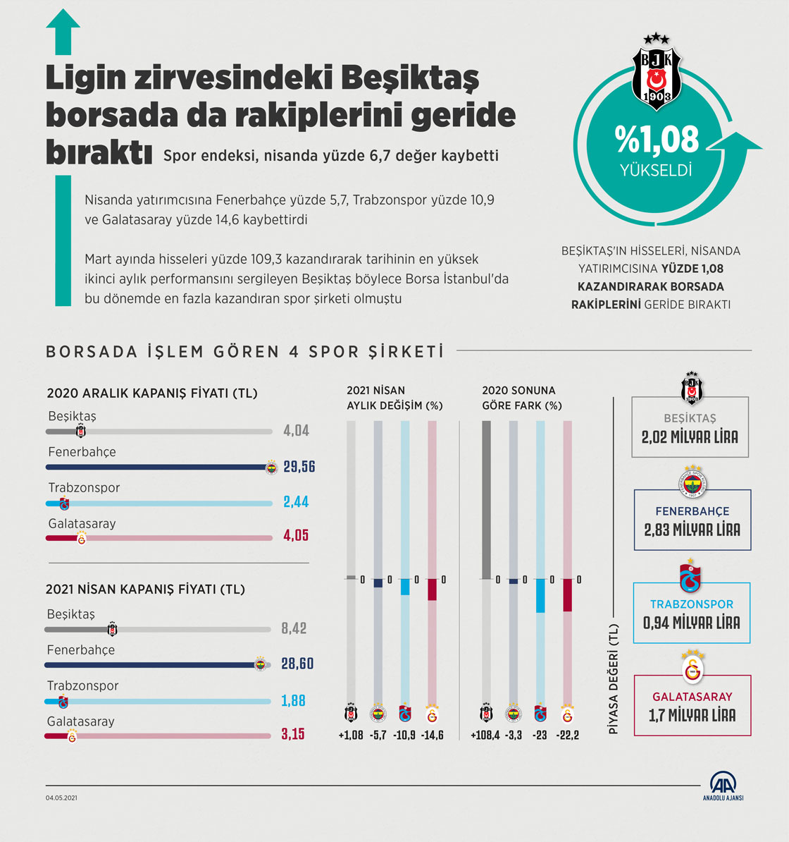 Ligin zirvesindeki Beşiktaş borsada da rakiplerini geride bıraktı