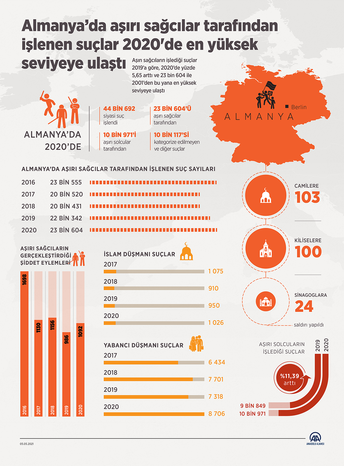 Almanya’da aşırı sağcılar tarafından işlenen suçlar 2020'de en yüksek seviyeye ulaştı