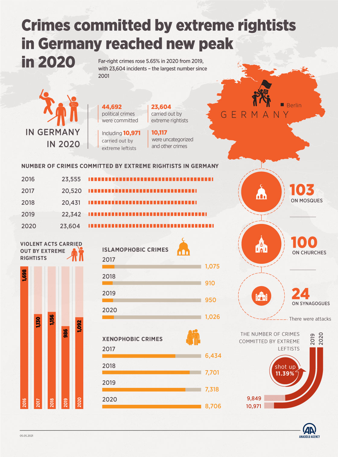 Crimes committed by extreme rightists in Germany reached new peak in 2020