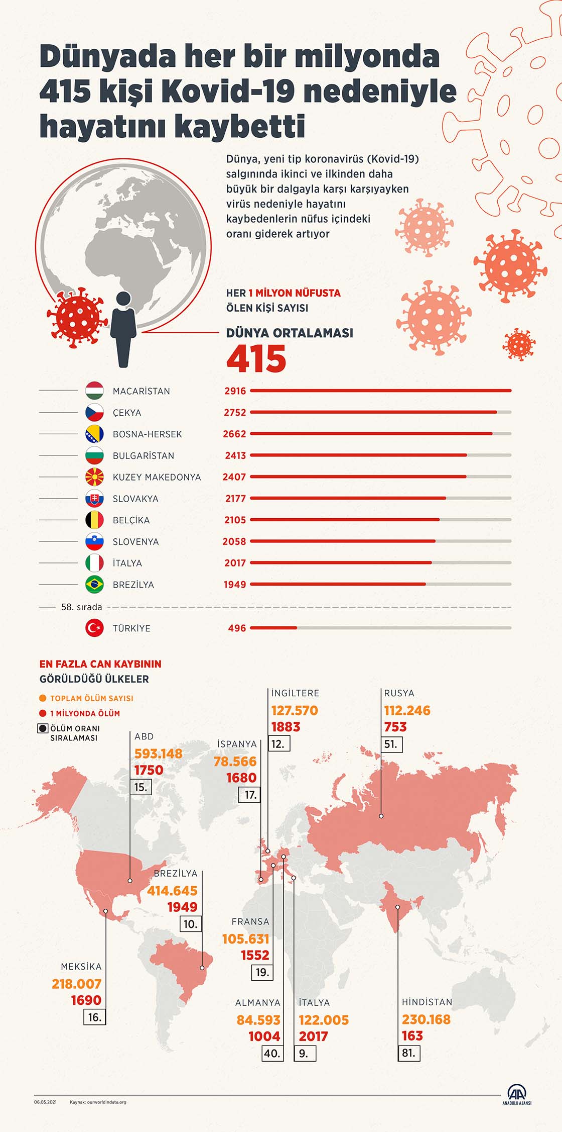 Dünyada her bir milyonda 415 kişi Kovid-19 nedeniyle hayatını kaybetti