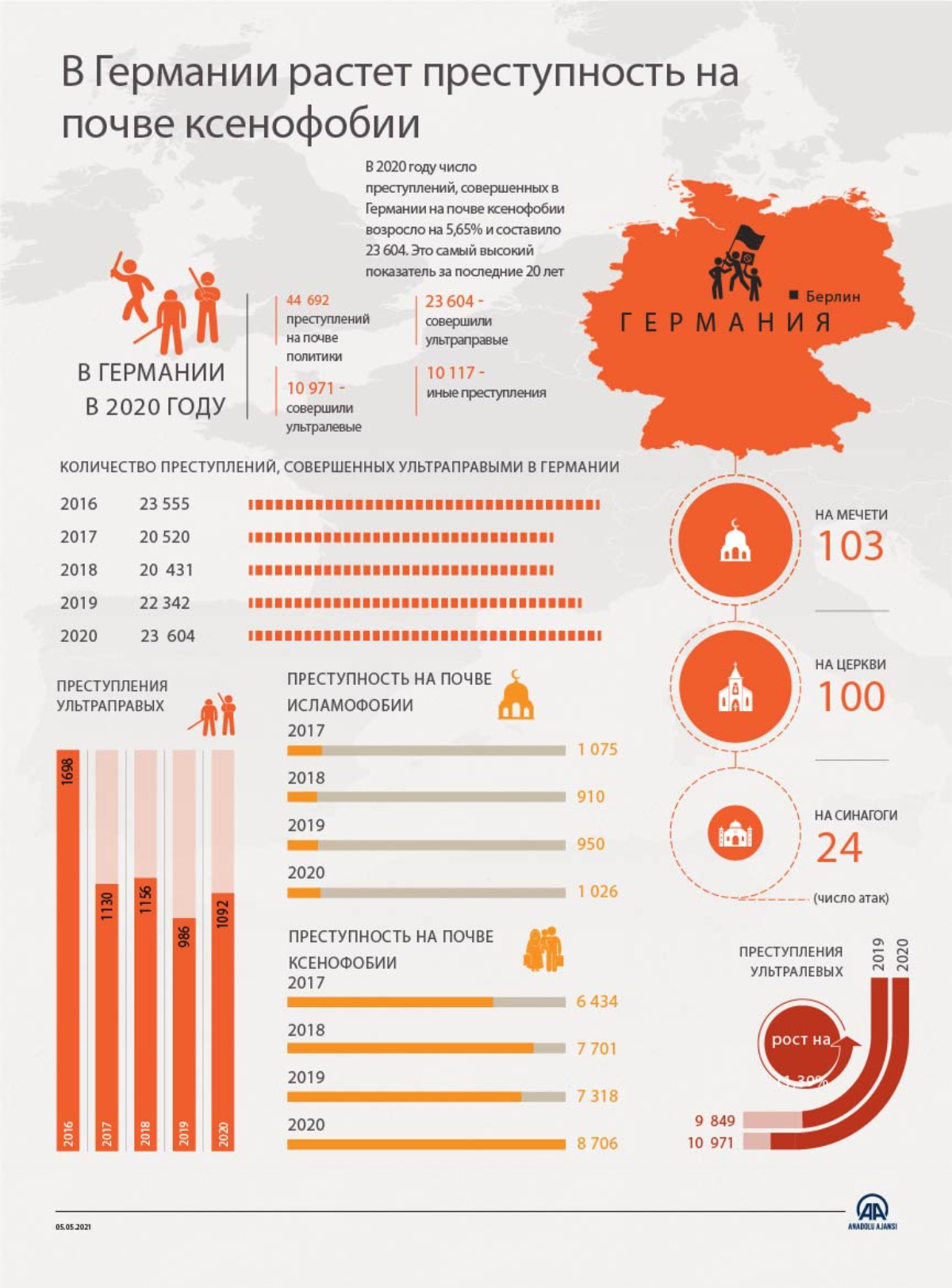 В Германии растет преступность на почве ксенофобии - МВД