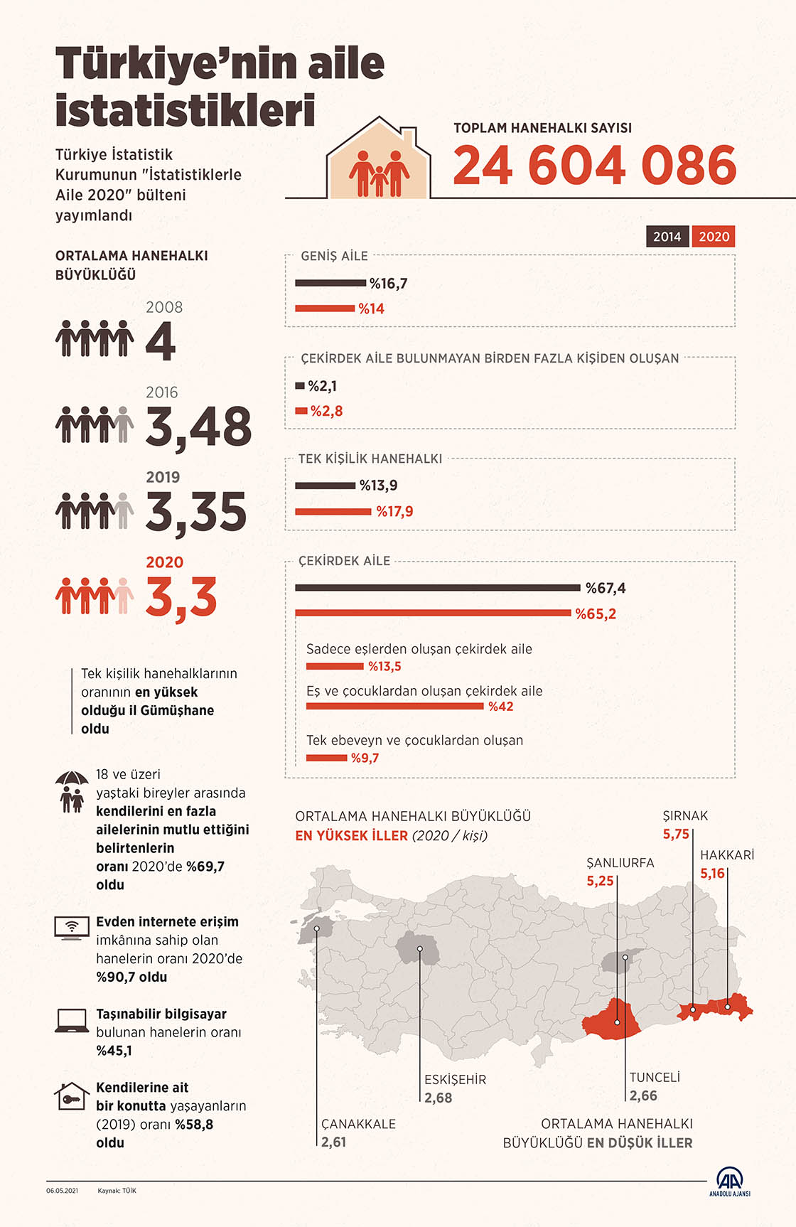 Türkiye'nin aile istatistikleri