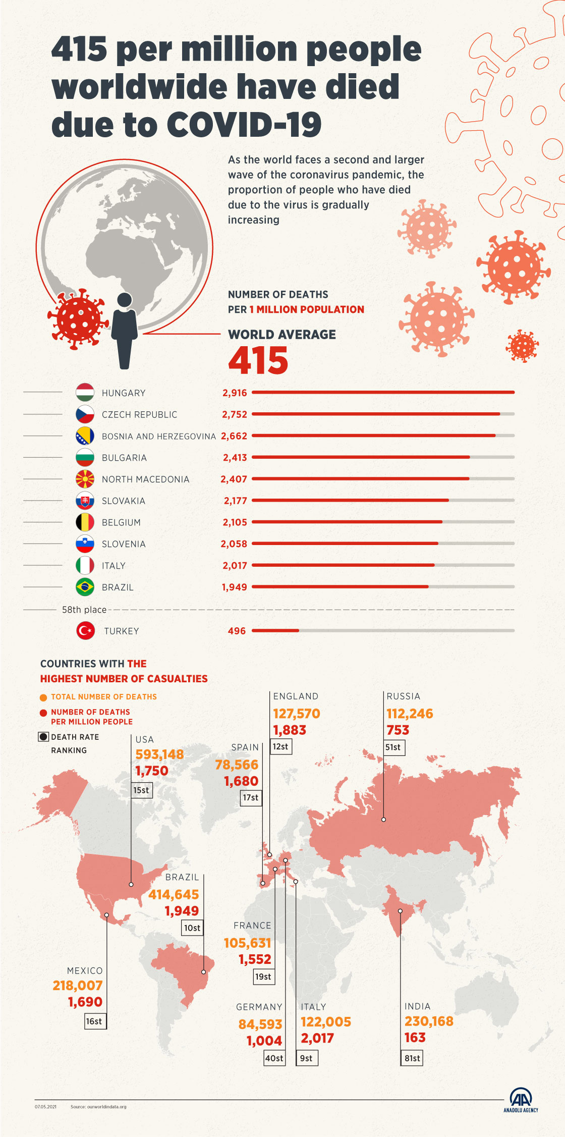 415 per million people worldwide have died due to COVID-19