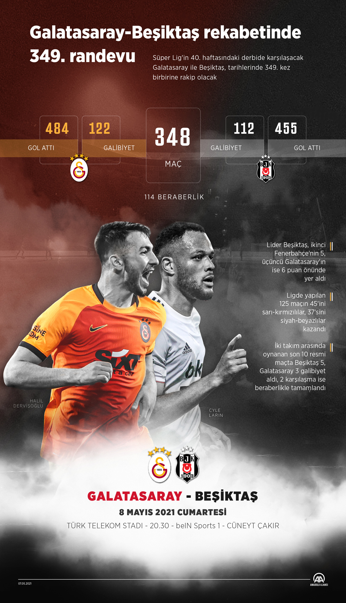 Galatasaray-Beşiktaş rekabetinde 349. randevu