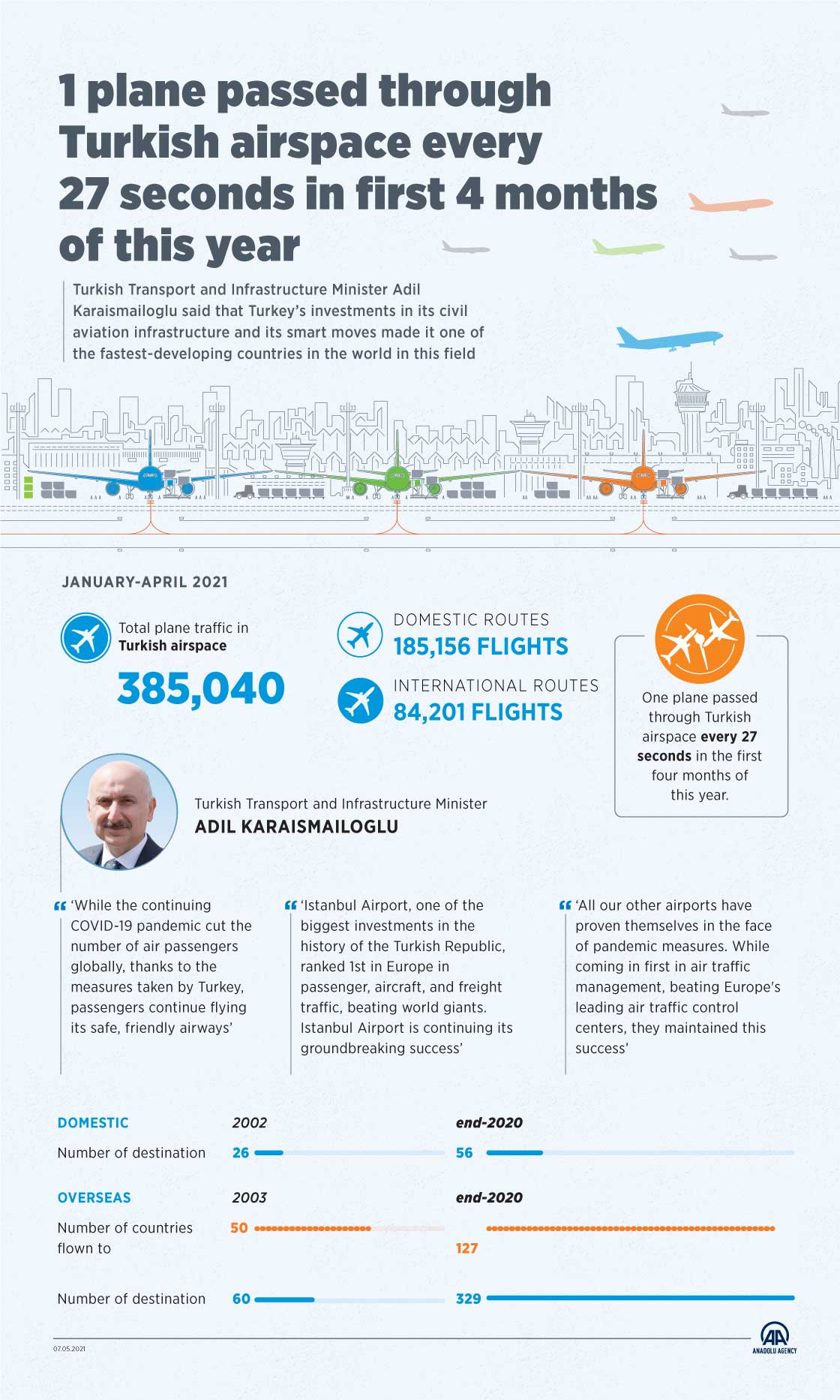 1 plane passed through Turkish airspace every 27 seconds in first 4 months of this year