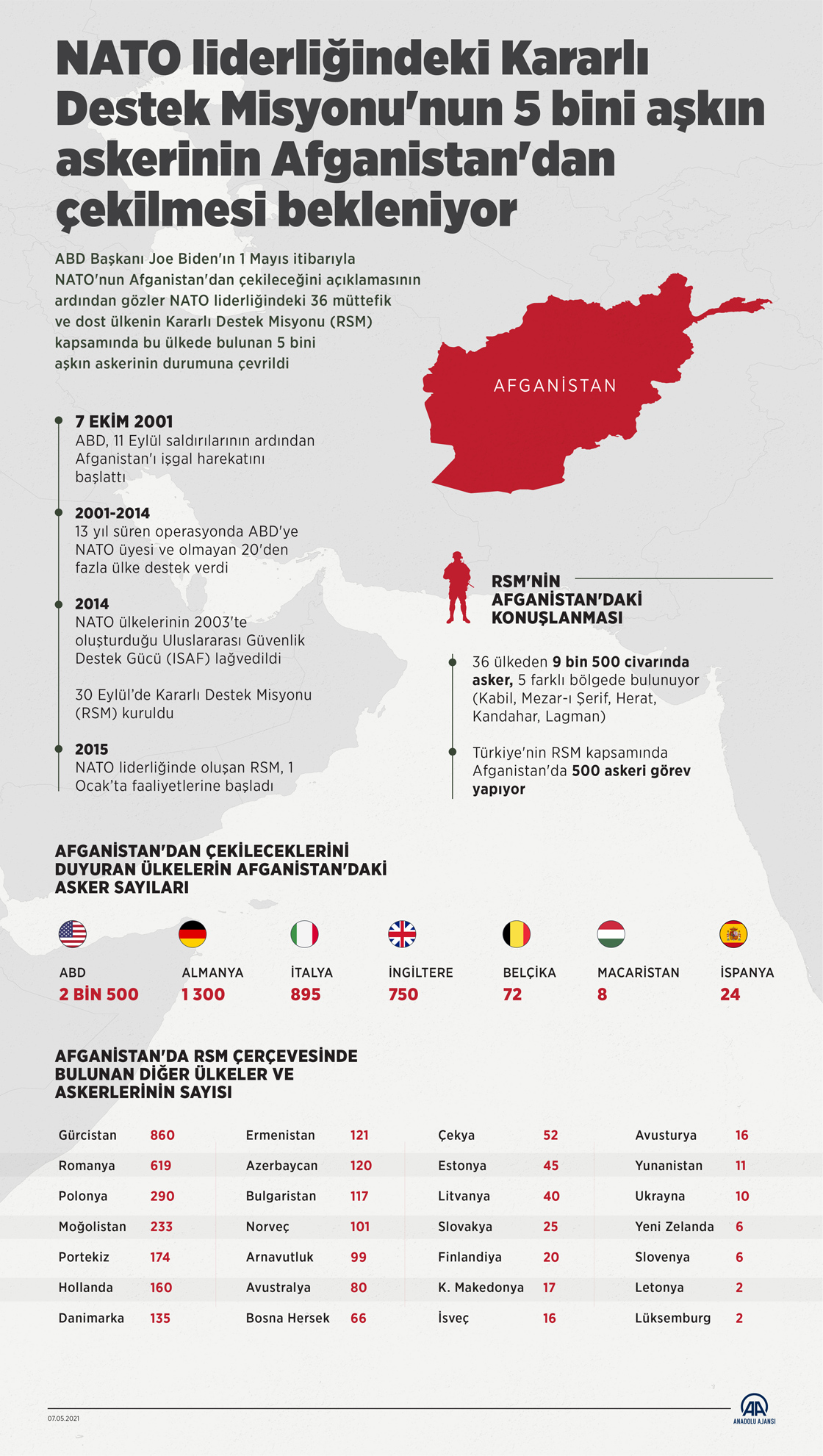 NATO liderliğindeki Kararlı Destek Misyonu'nun 5 bini aşkın askerinin Afganistan'dan çekilmesi bekleniyor