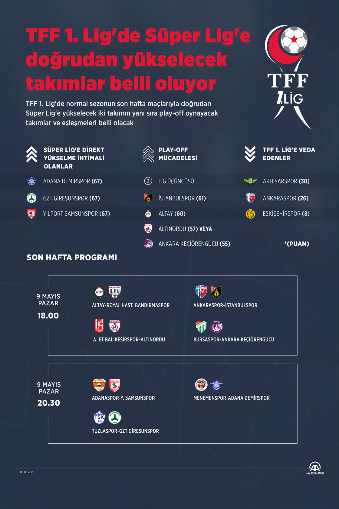 TFF 1. Lig'de Süper Lig'e doğrudan yükselecek takımlar belli oluyor