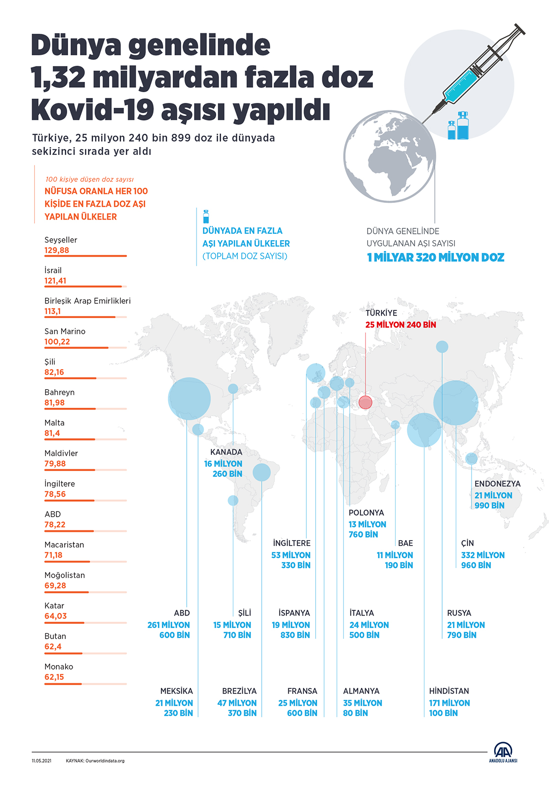 Dünya genelinde 1,32 milyardan fazla doz Kovid-19 aşısı yapıldı