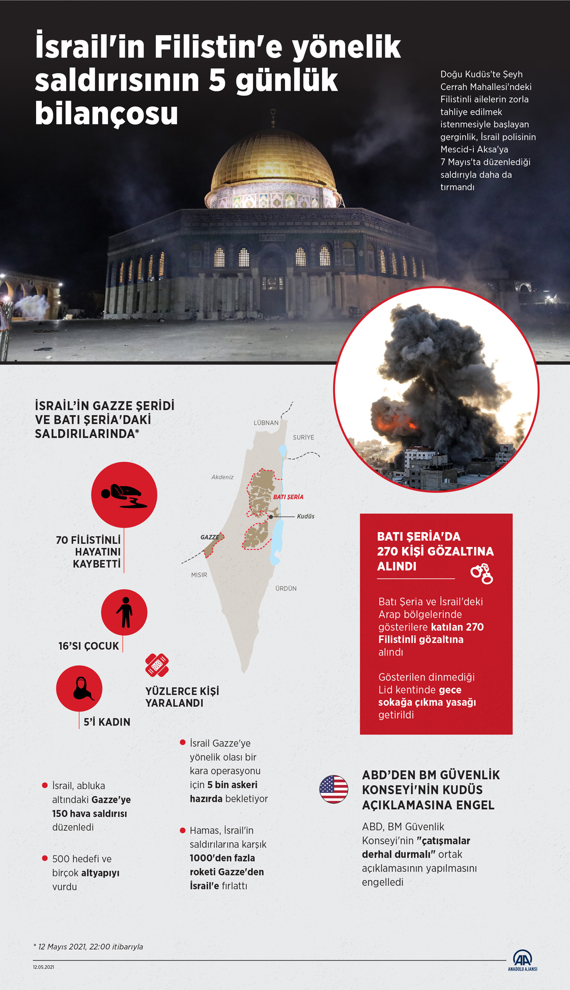 İsrail'in Filistin'e yönelik saldırısının 5 günlük bilançosu