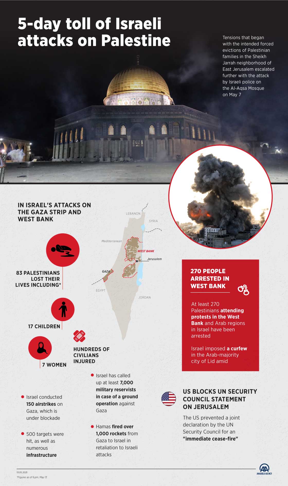 5-day toll of Israeli attacks on Palestine