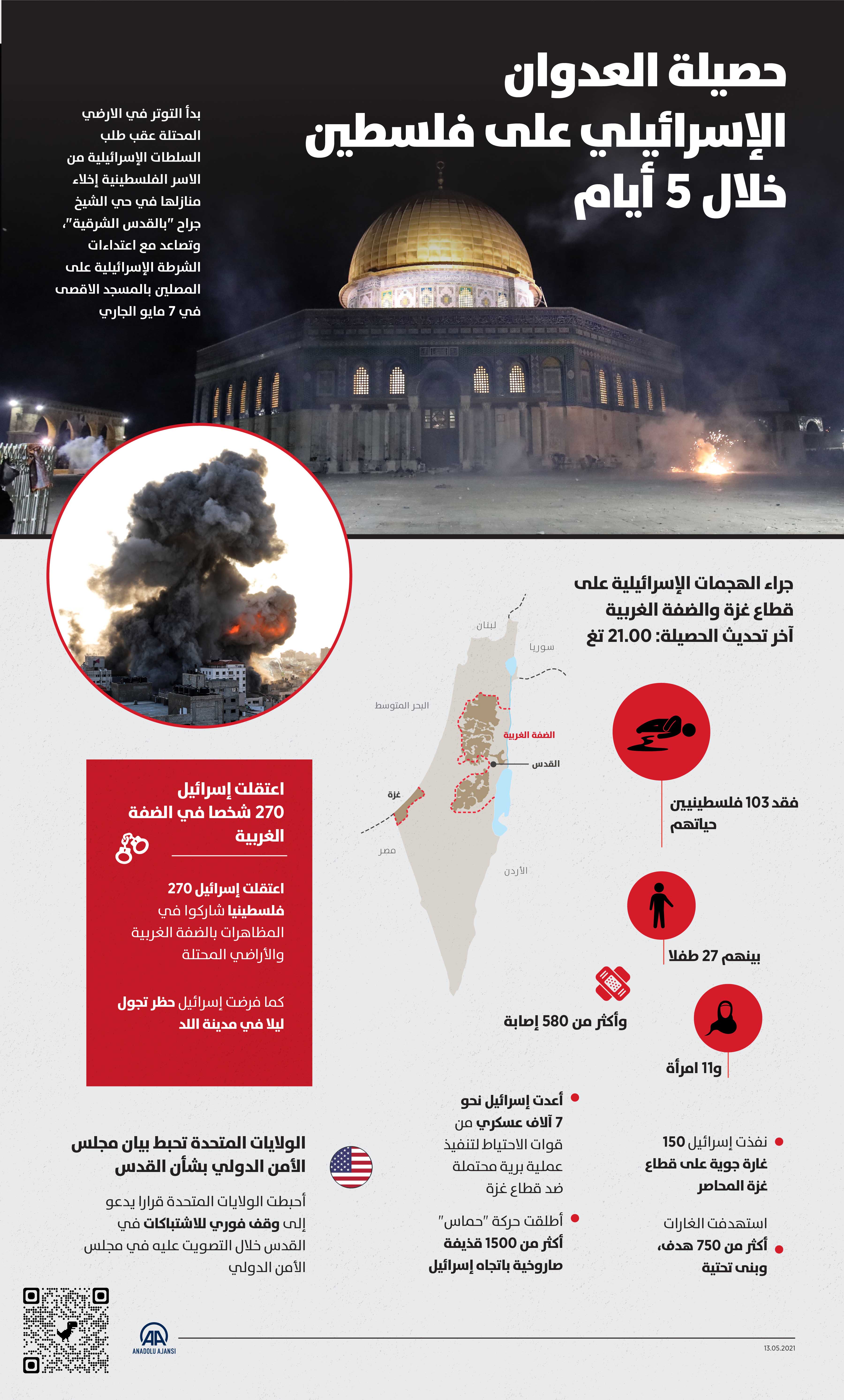 حصيلة العدوان الإسرائيلي على فلسطين في 5 أيام