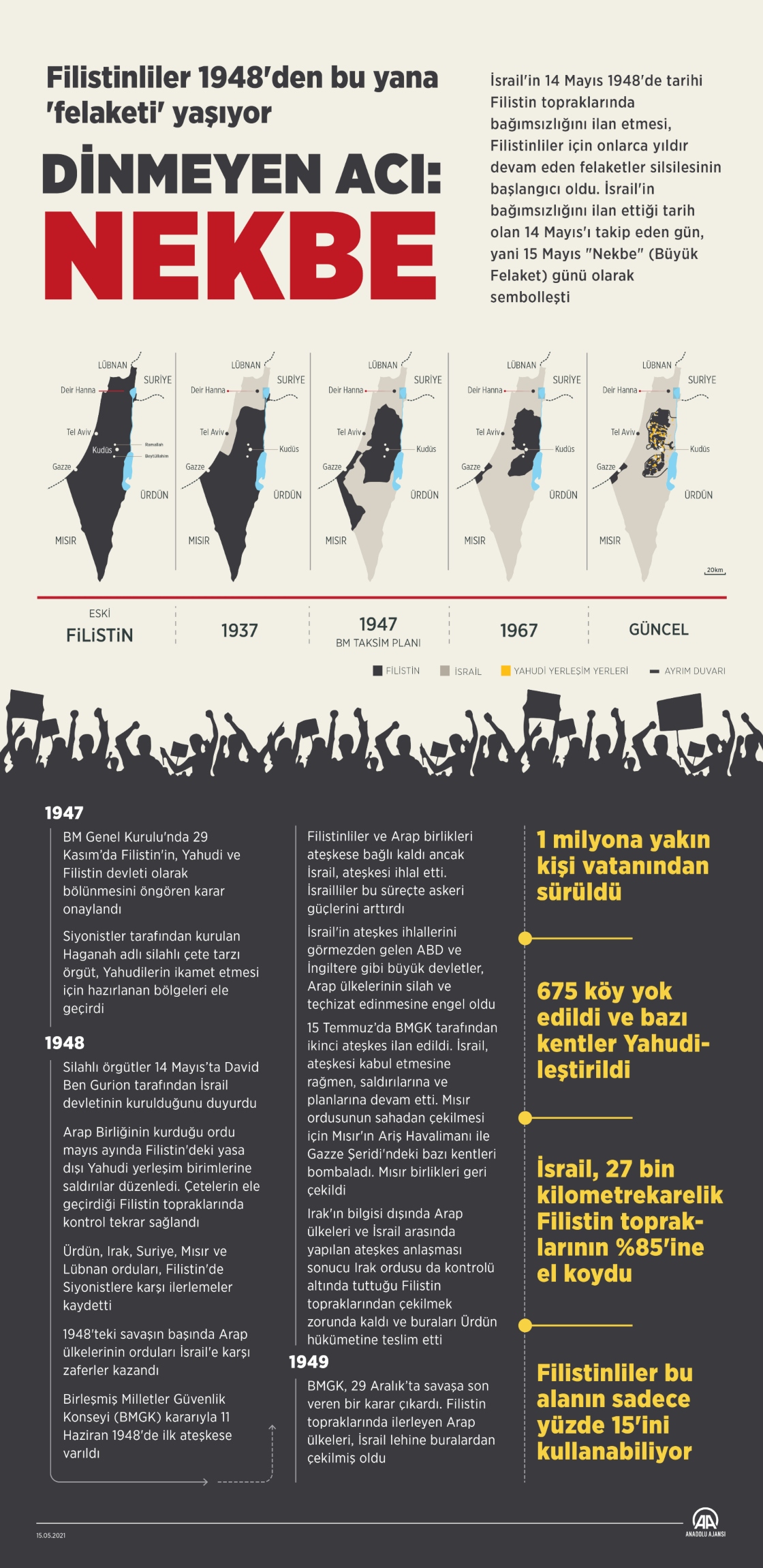 Filistinliler 1948'den bu yana "felaketi" yaşıyor