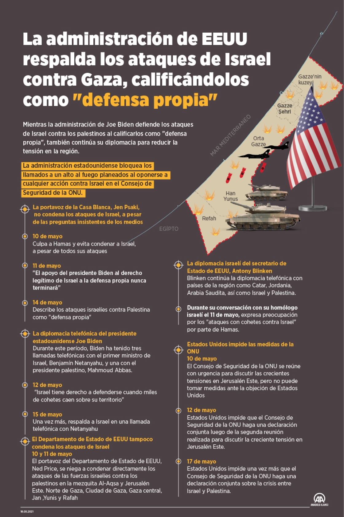  La administración de EEUU respalda los ataques de Israel contra Gaza, calificándolos como "defensa propia"