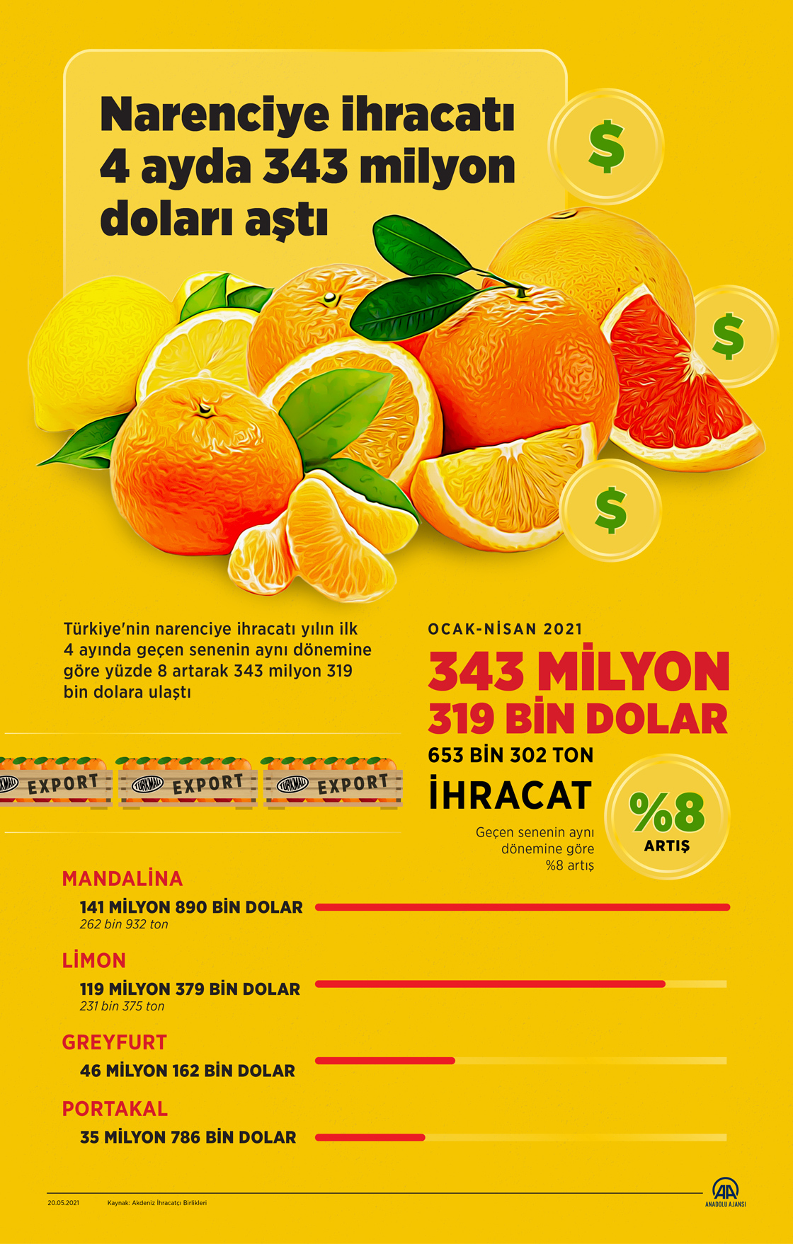 Narenciye ihracatı 4 ayda 343 milyon doları aştı
