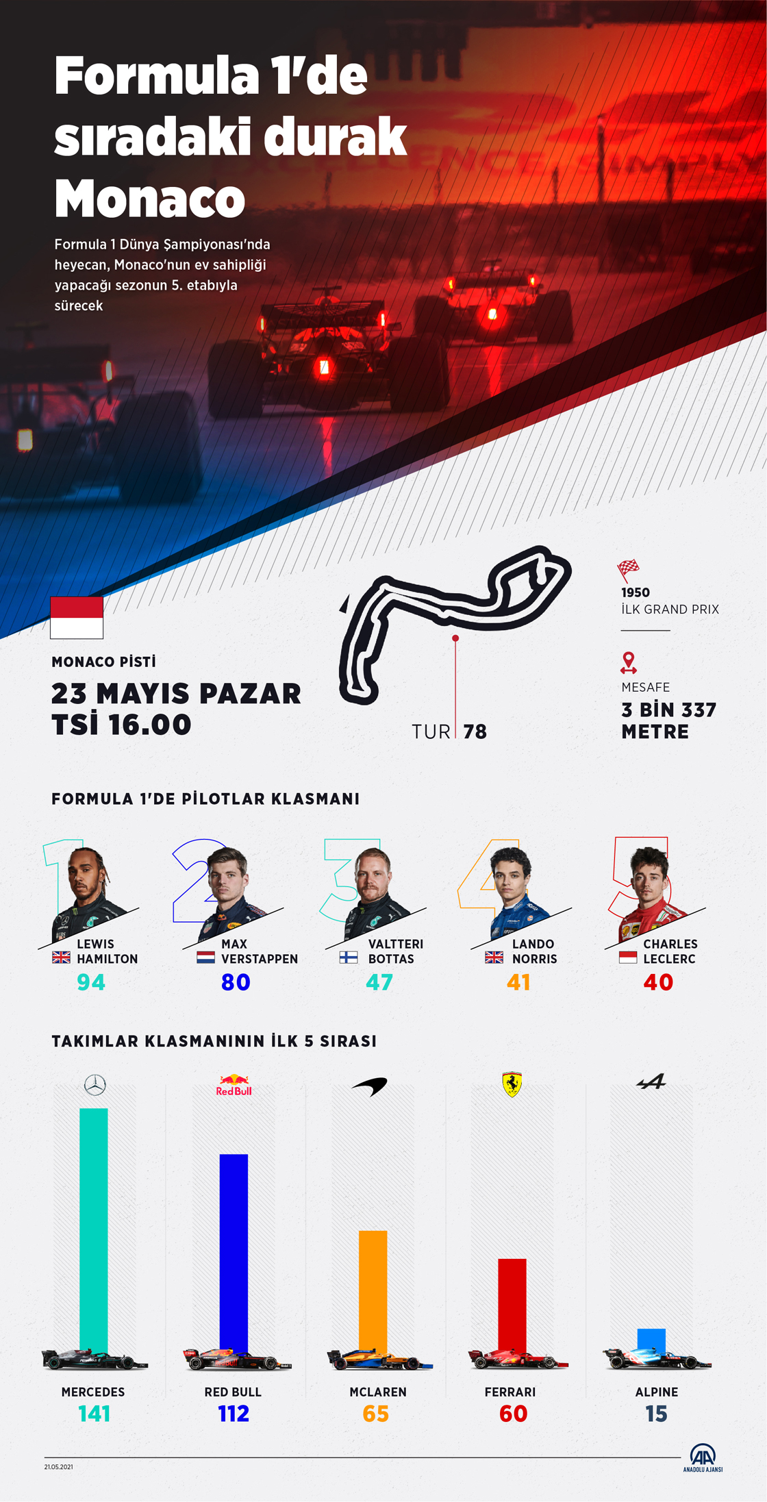 Formula 1'de sıradaki durak Monaco