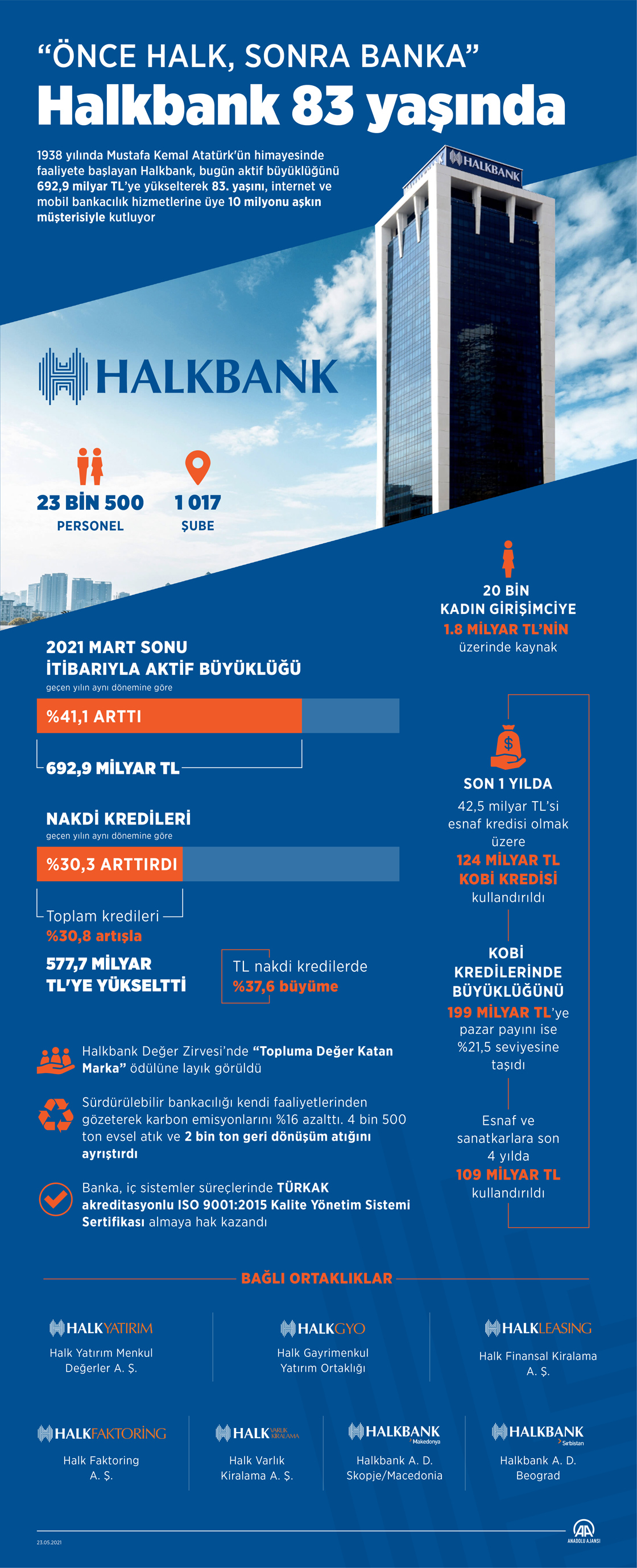 “Önce Halk, Sonra Banka” Halkbank 83 yaşında