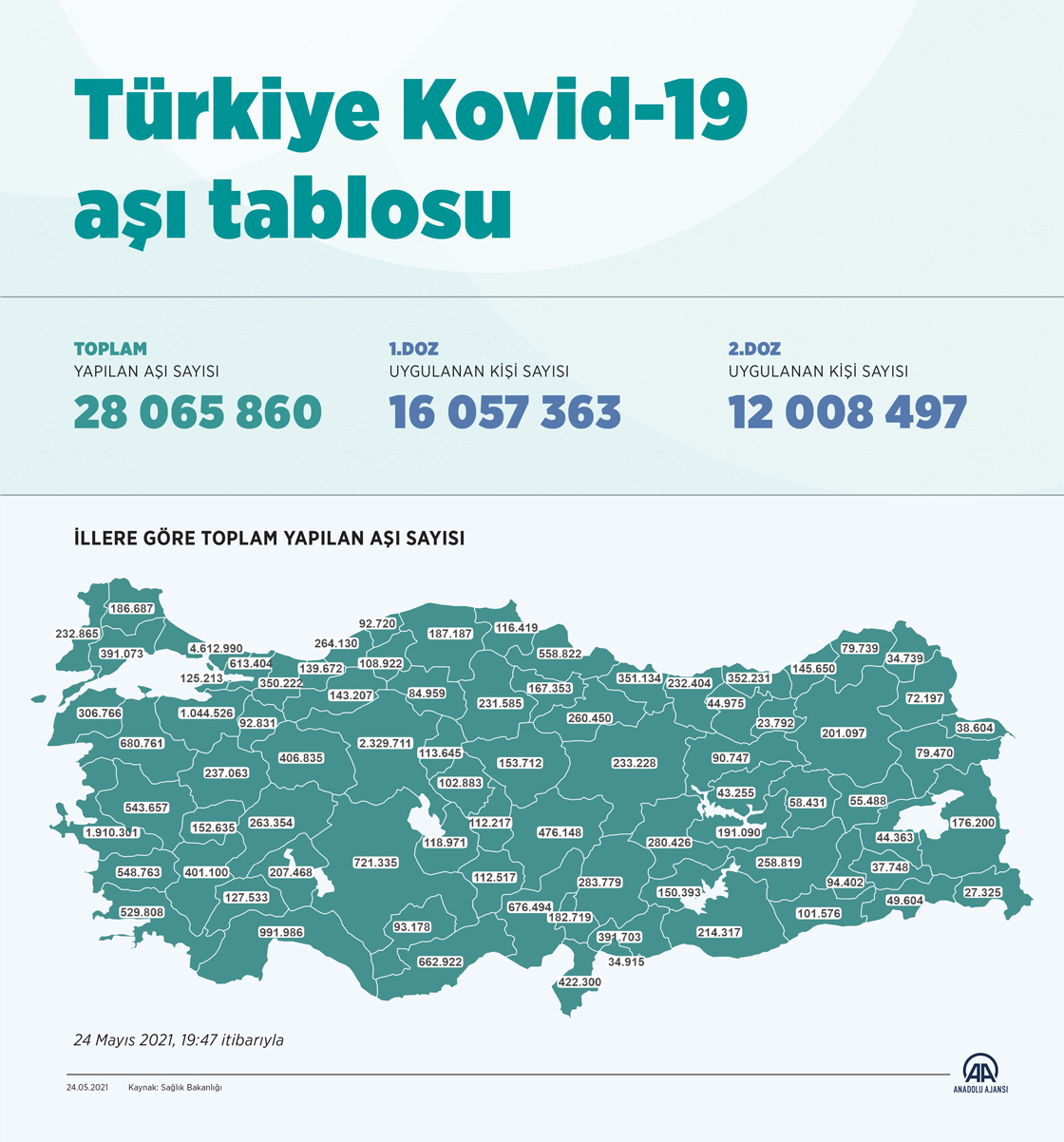 Türkiye Kovid-19 aşı tablosu