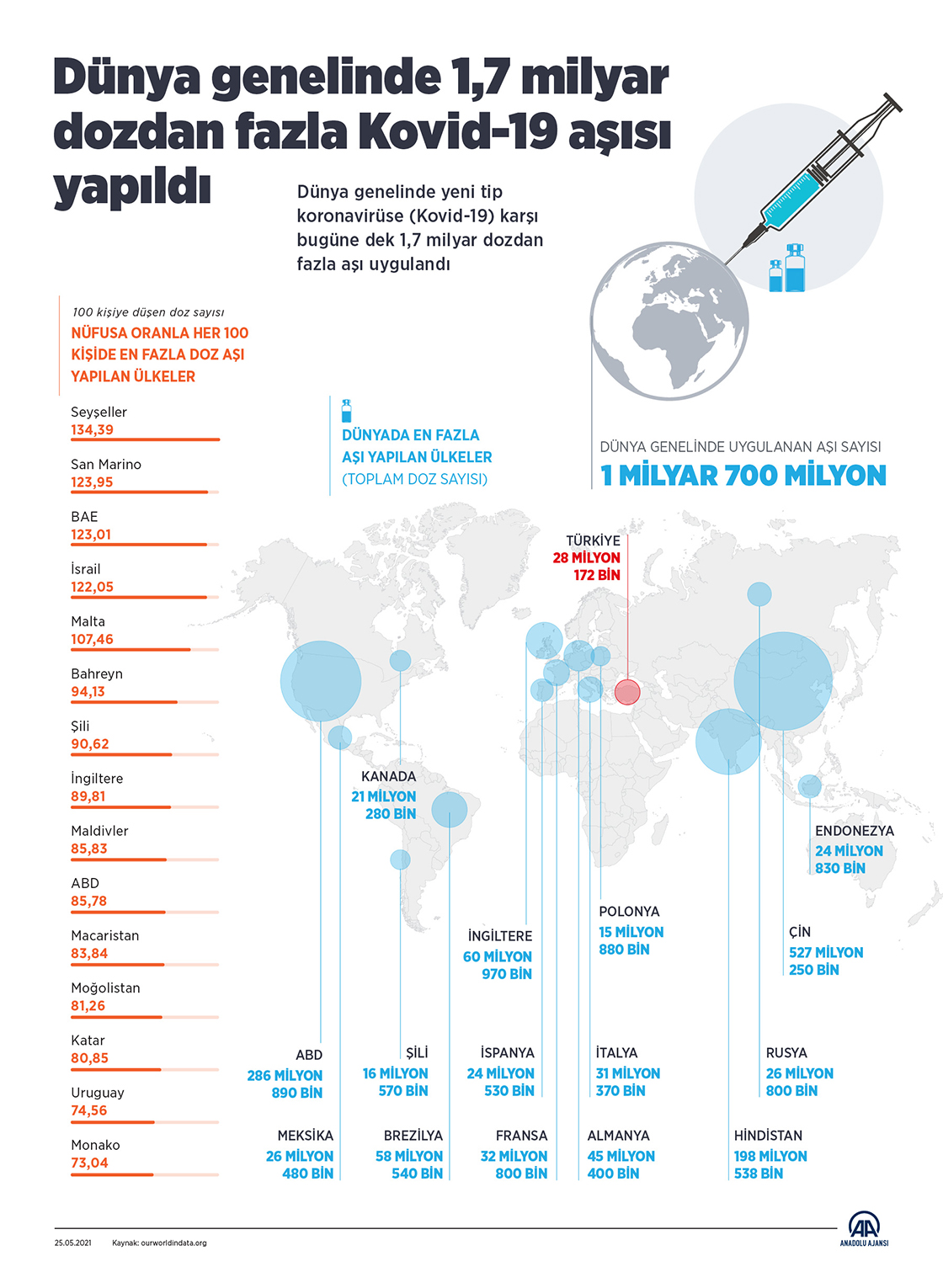 Dünya genelinde 1,7 milyar dozdan fazla Kovid-19 aşısı yapıldı