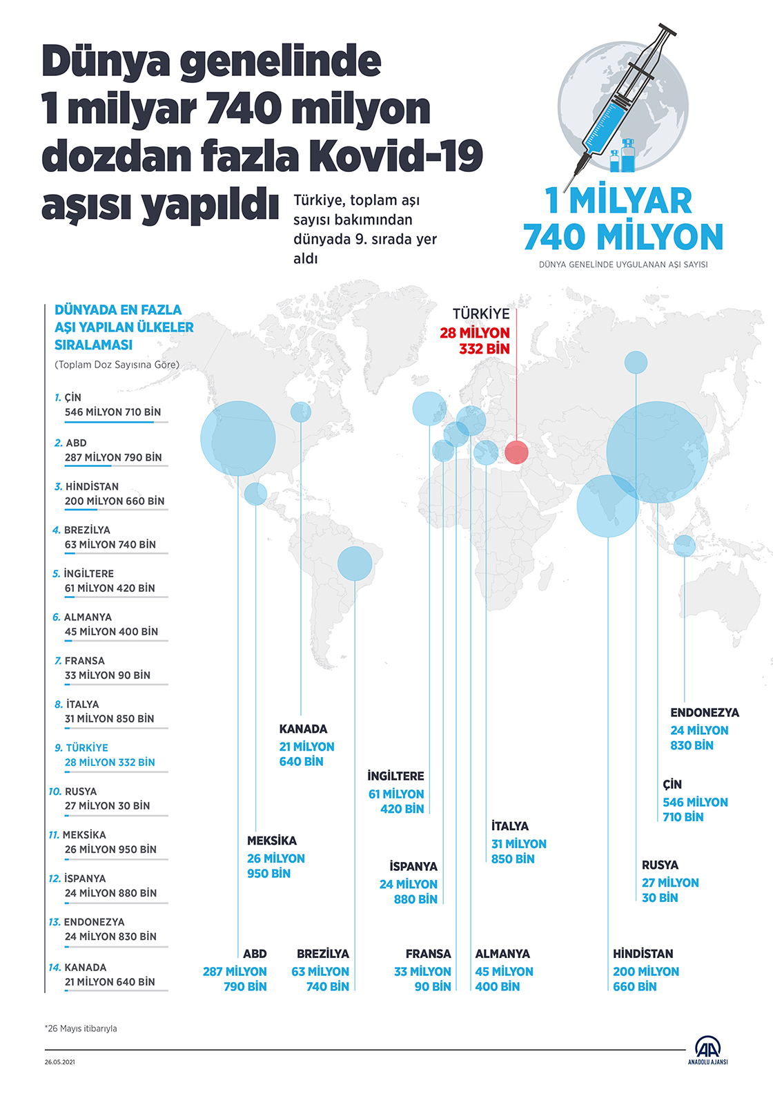Dünya genelinde 1 milyar 740 milyon dozdan fazla Kovid-19 aşısı yapıldı
