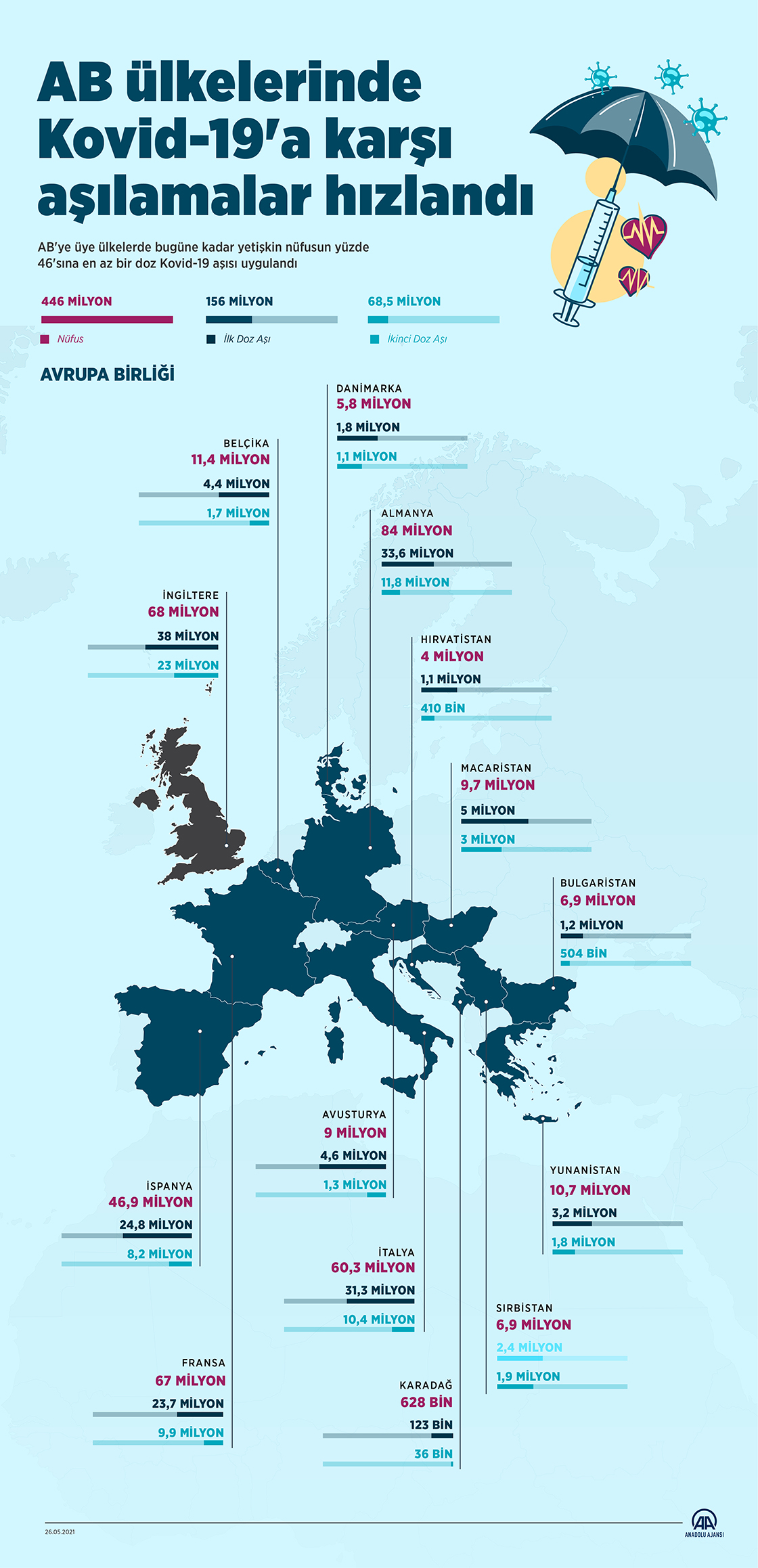 AB ülkelerinde Kovid-19'a karşı aşılamalar hızlandı