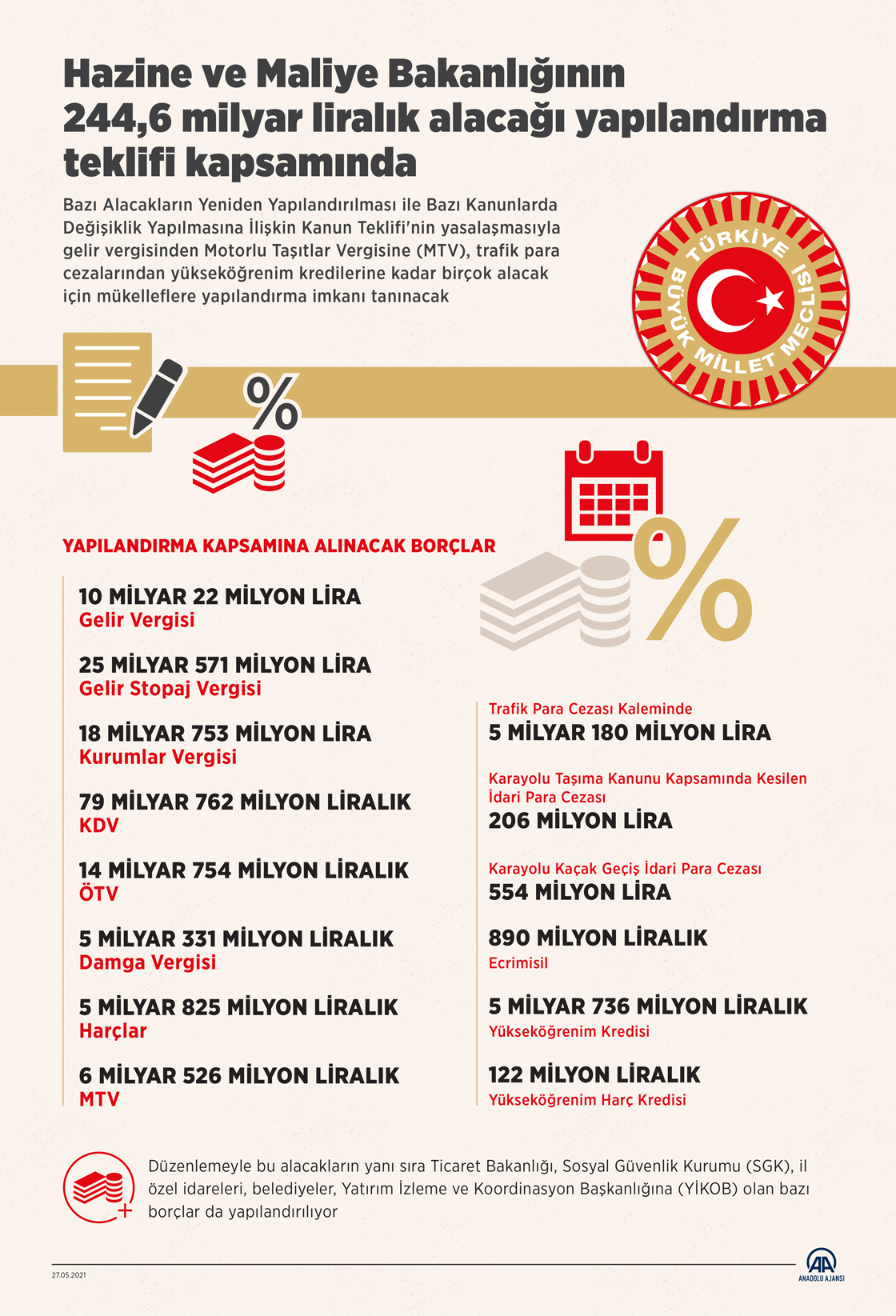 Hazine ve Maliye Bakanlığının 244,6 milyar liralık alacağı yapılandırma teklifi kapsamında