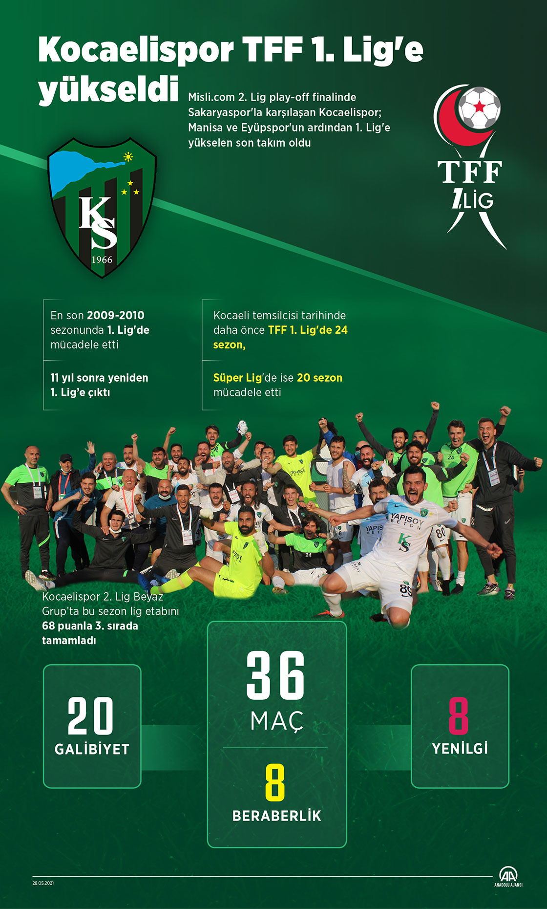 Kocaelispor TFF 1. Lig'e yükseldi
