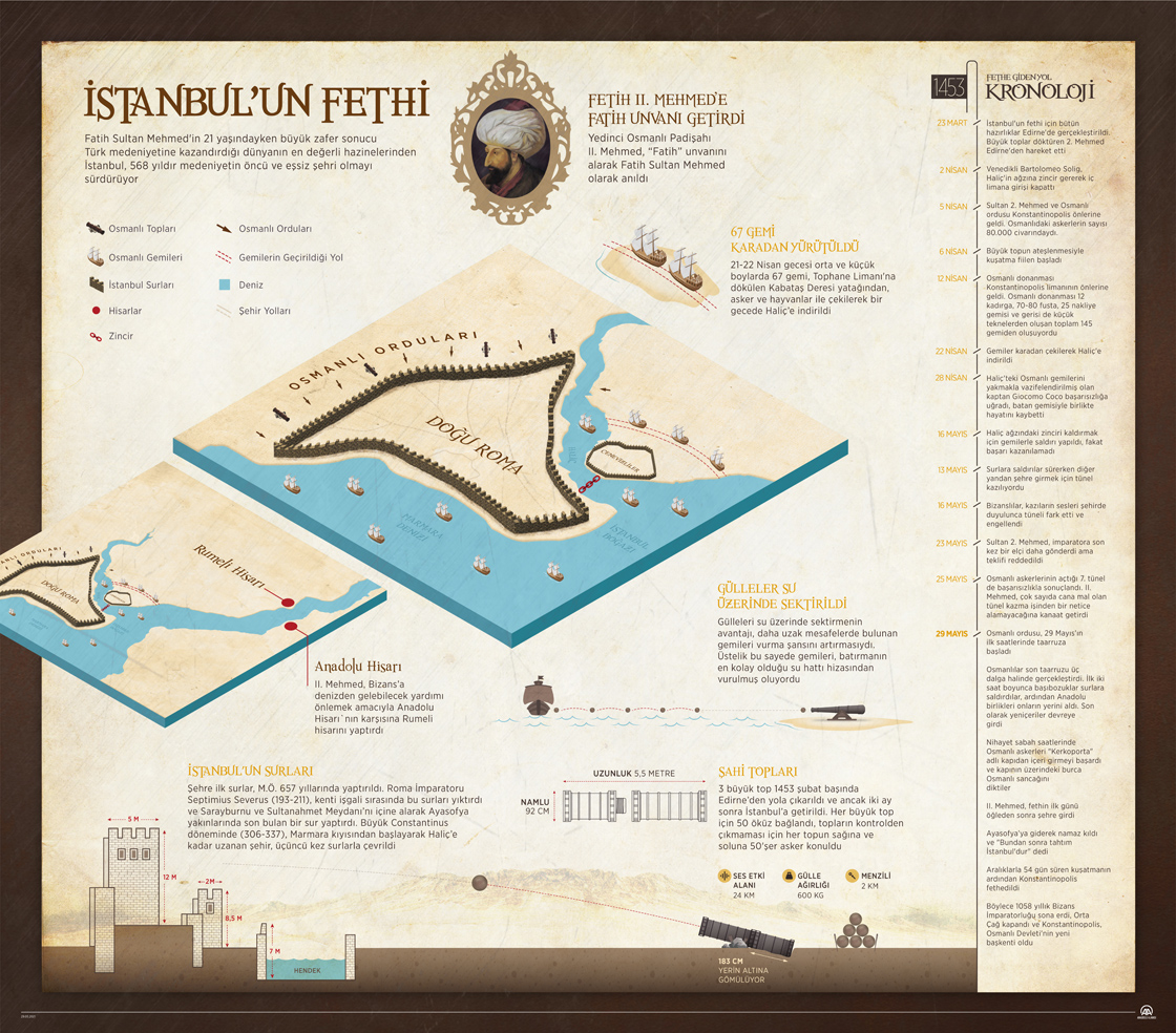 Müjdelenen kutlu şehir İstanbul'un fethinin 568. yıl dönümü