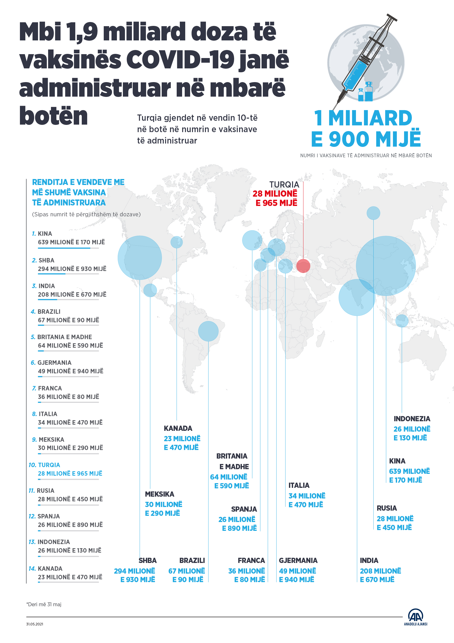 Mbi 1,9 miliard doza të vaksinës COVID-19 janë administruar në mbarë botën