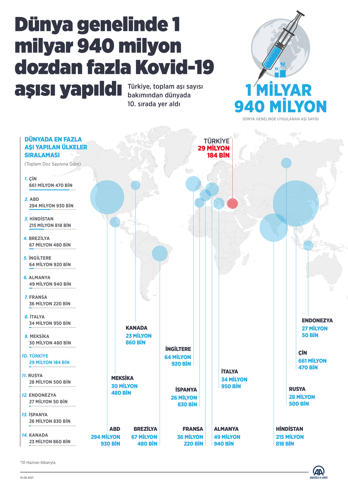 Dünya genelinde 1 milyar 940 milyon dozdan fazla Kovid-19 aşısı yapıldı