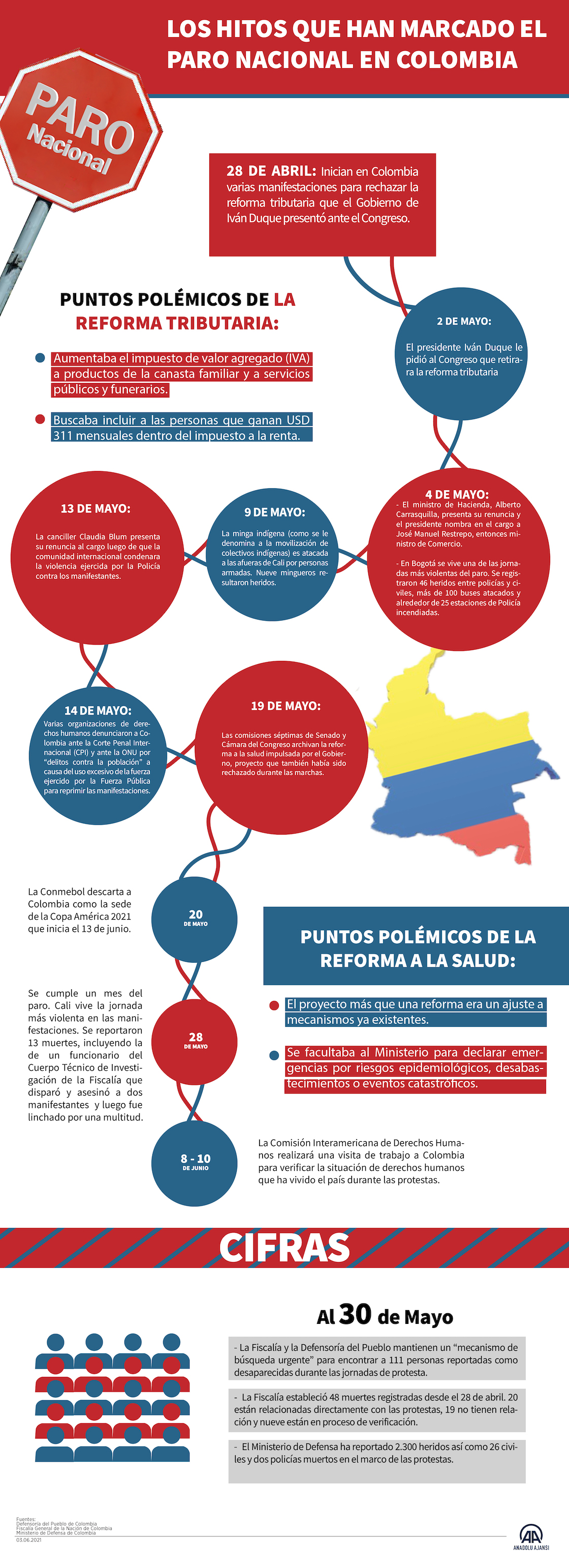 Los hitos que han marcado el paro nacional en Colombia