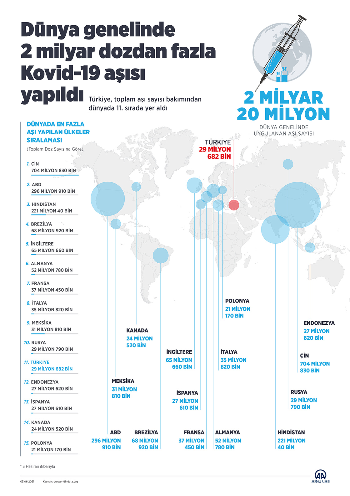 Dünya genelinde 2 milyar dozdan fazla Kovid-19 aşısı yapıldı