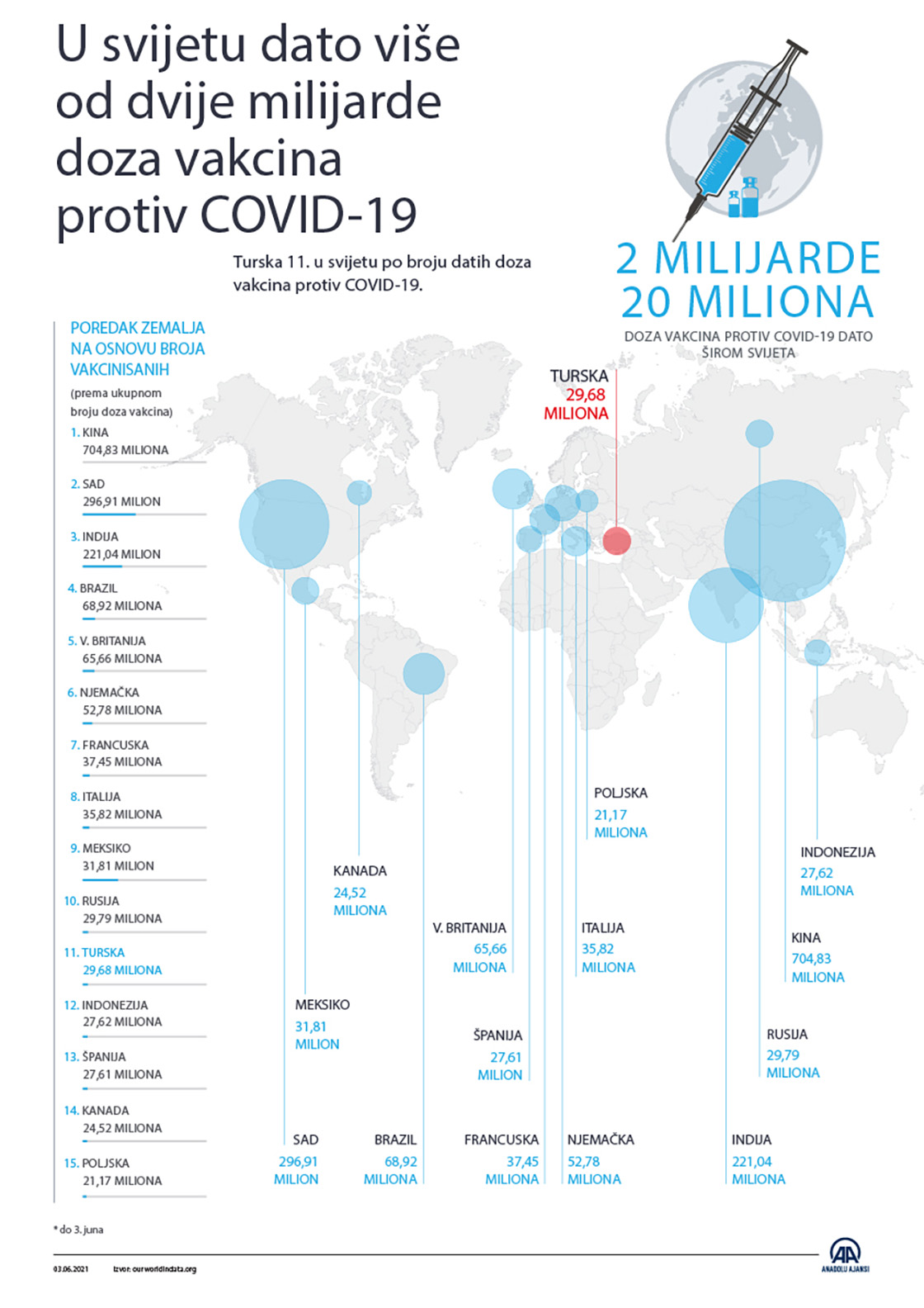 U svetu dato više od dve milijarde doza vakcina protiv koronavirusa