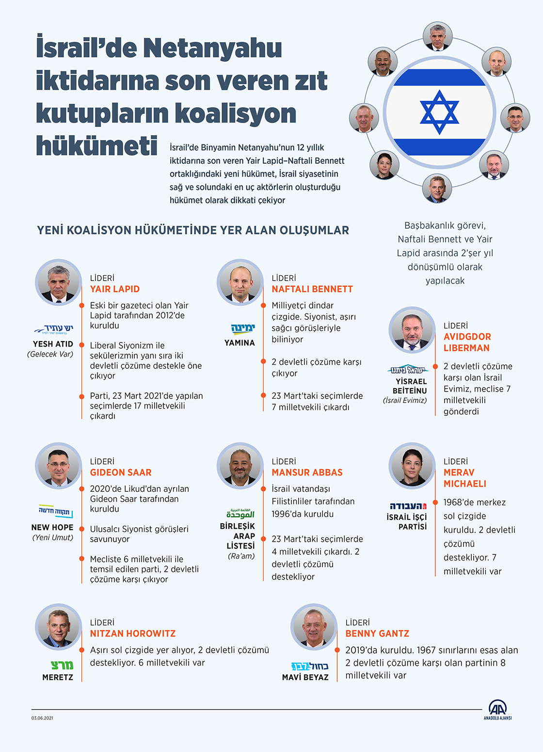 İsrail’de Netanyahu iktidarına son veren zıt kutupların koalisyon hükümeti