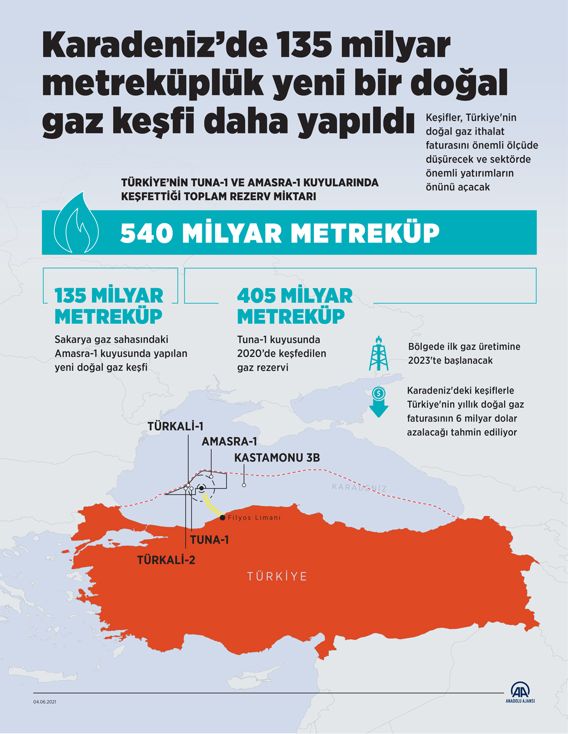 Karadeniz'deki keşifler Türkiye'nin yıllık doğal gaz faturasını 6 milyar dolar azaltabilir