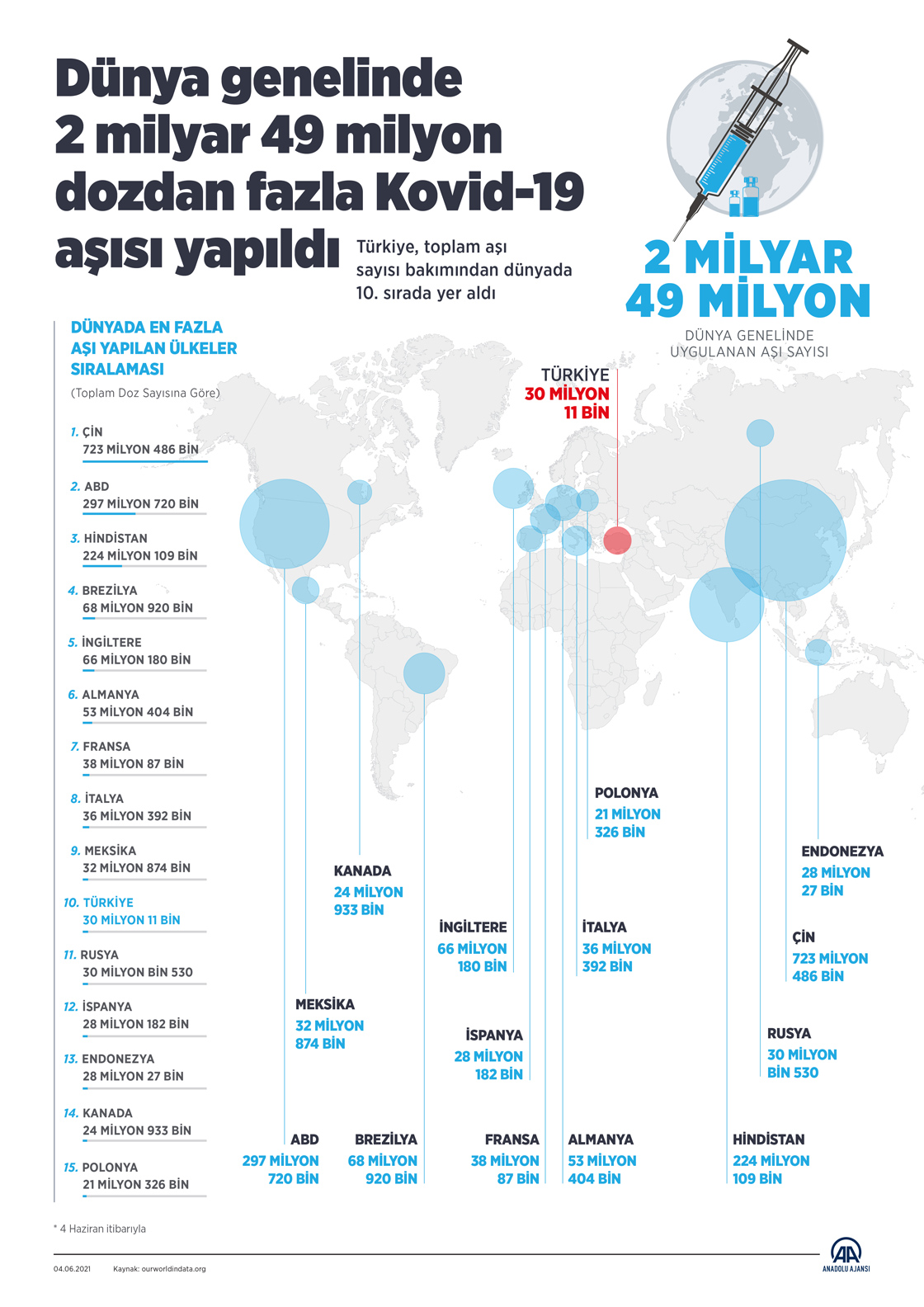 Dünya genelinde 2 milyar 49 milyon dozdan fazla Kovid-19 aşısı yapıldı