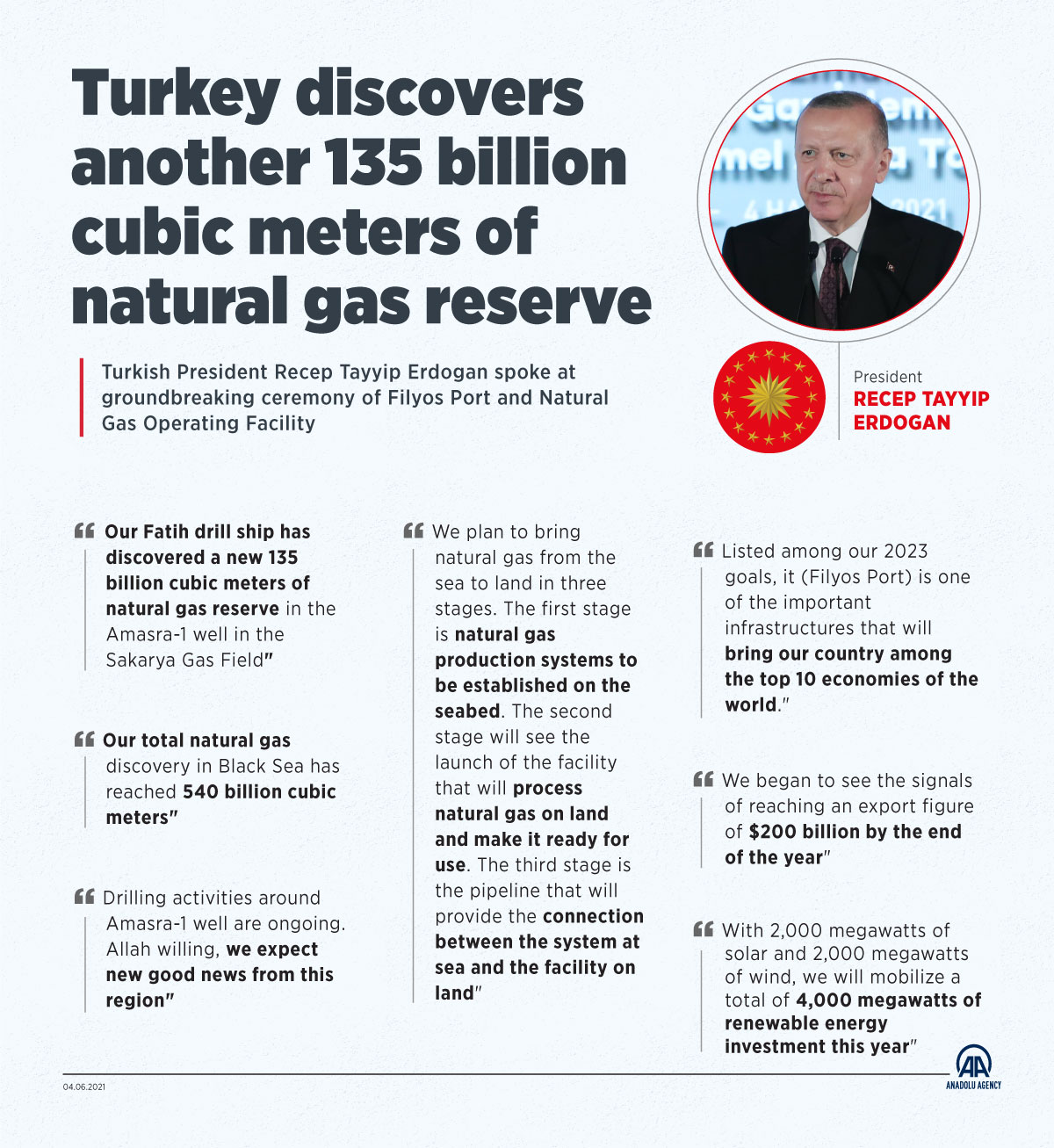 Turkey discovers another 135 billion cubic meters of natural gas reserve in Black Sea